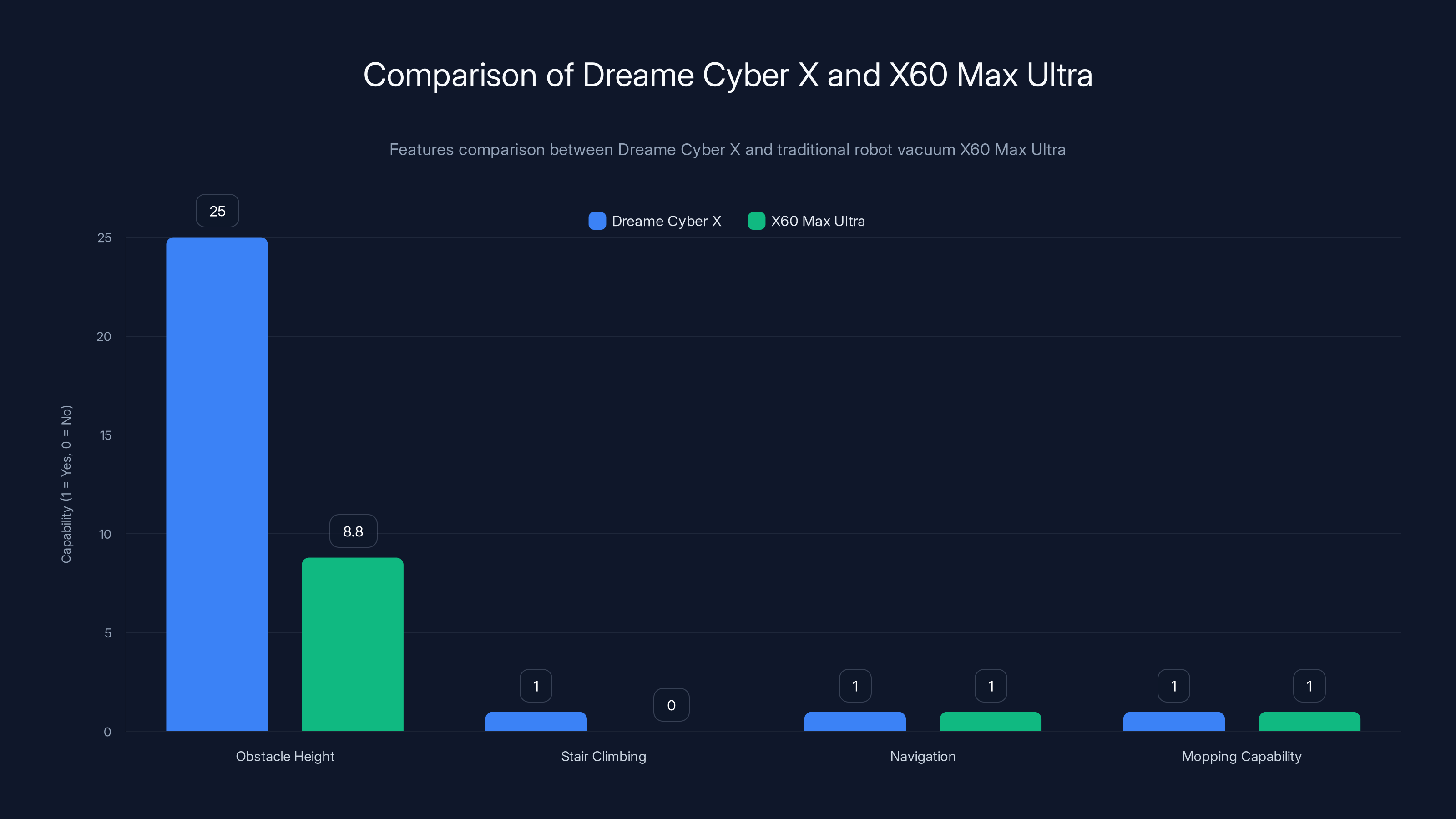 Comparison of Dreame Cyber X and X60 Max Ultra