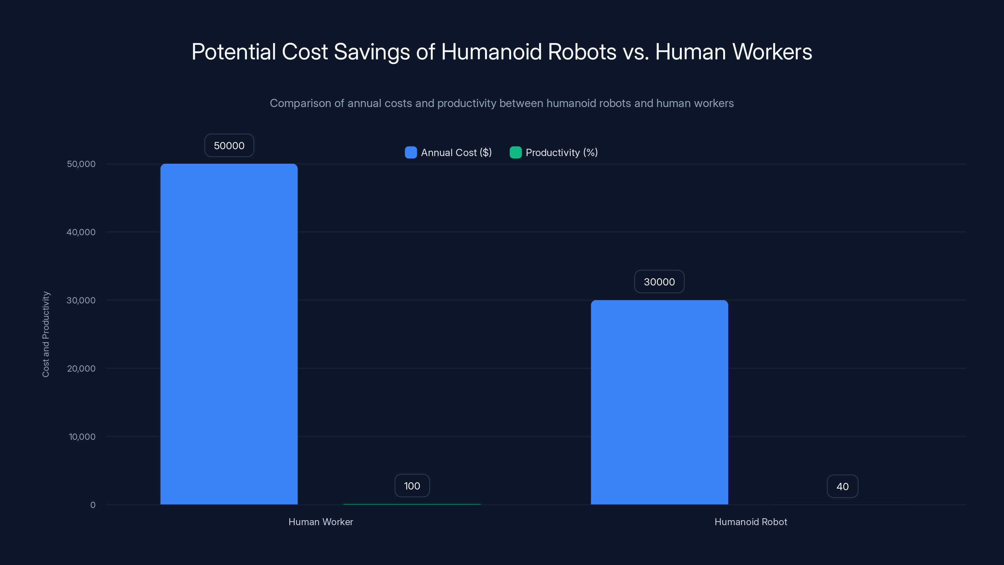 Potential Cost Savings of Humanoid Robots vs. Human Workers