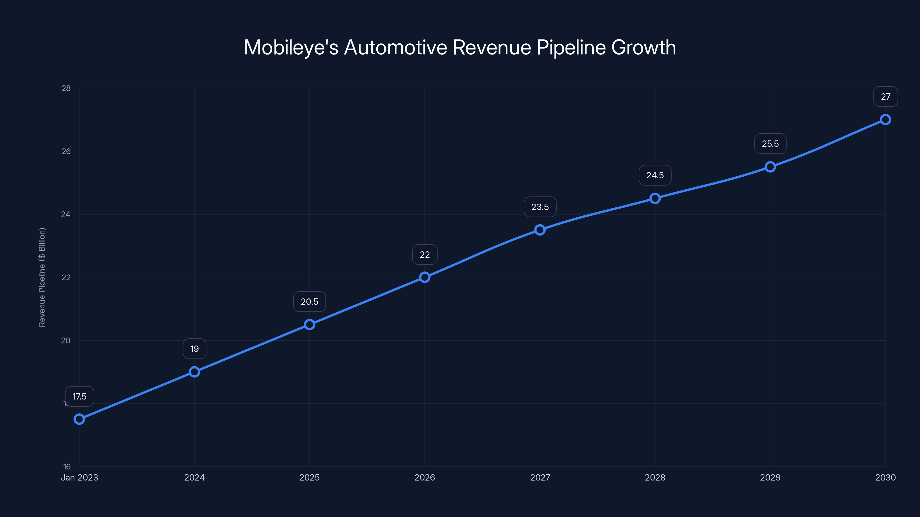 Mobileye's Automotive Revenue Pipeline Growth