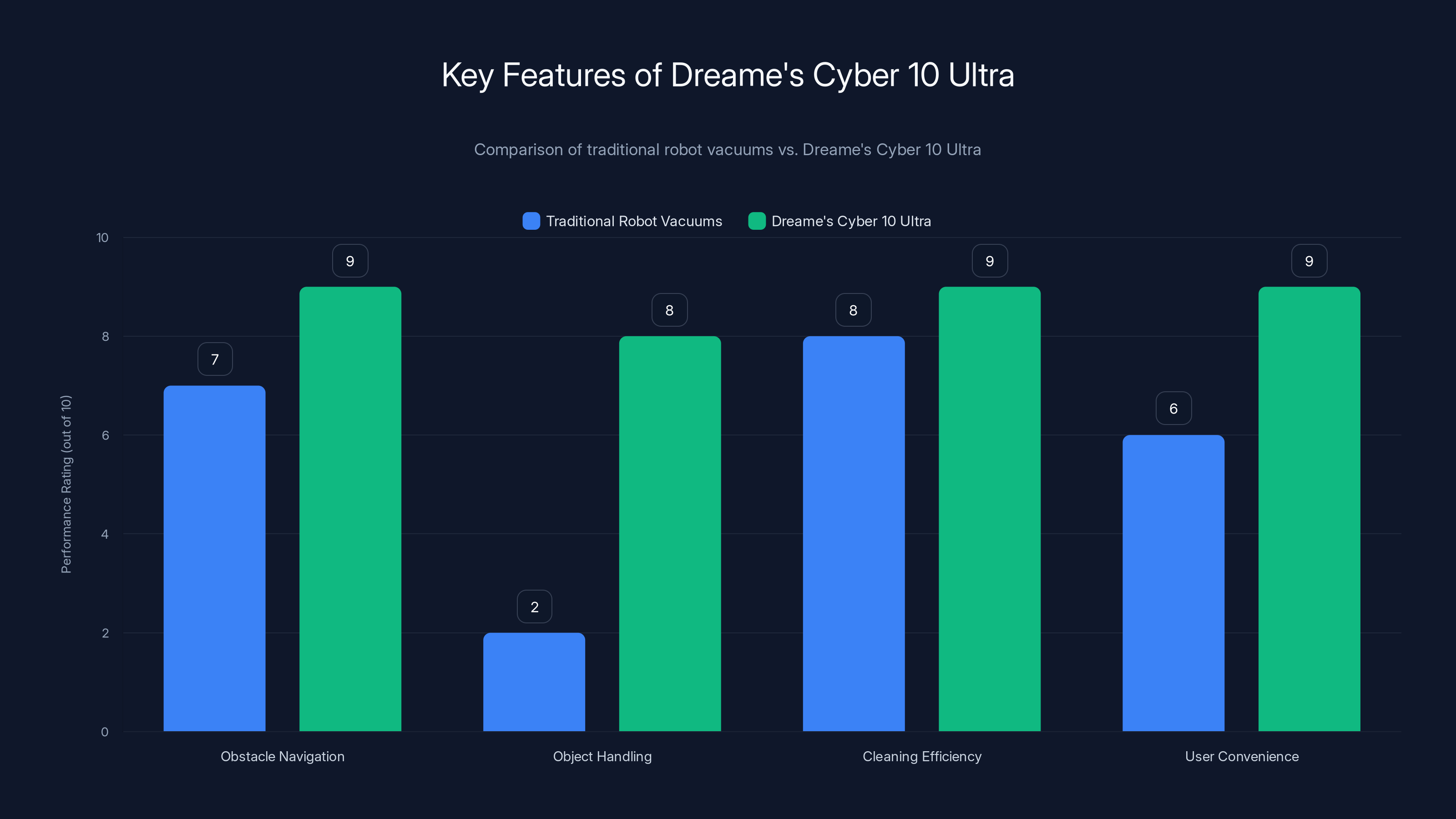 Key Features of Dreame's Cyber 10 Ultra