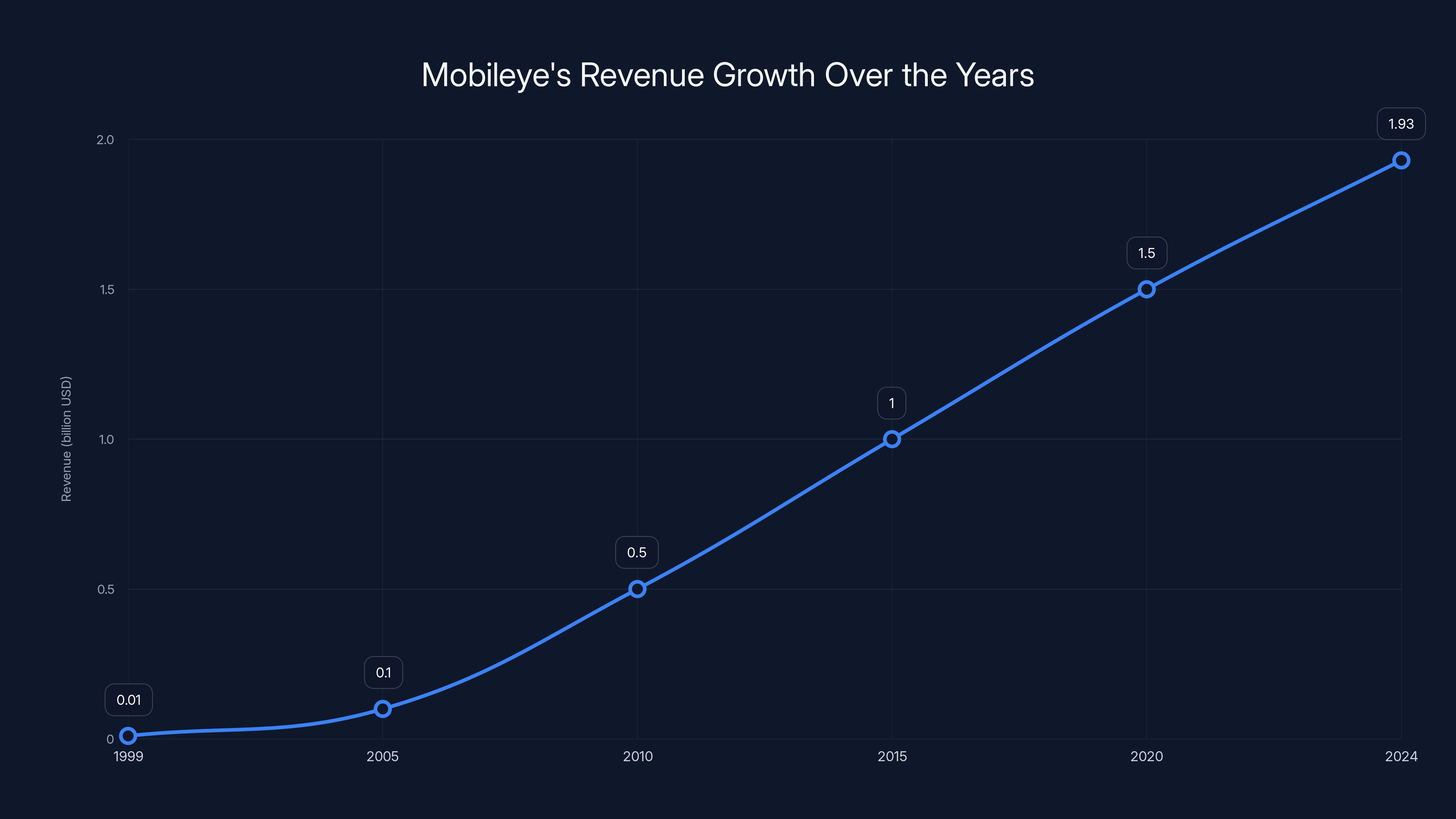 Mobileye's Revenue Growth Over the Years