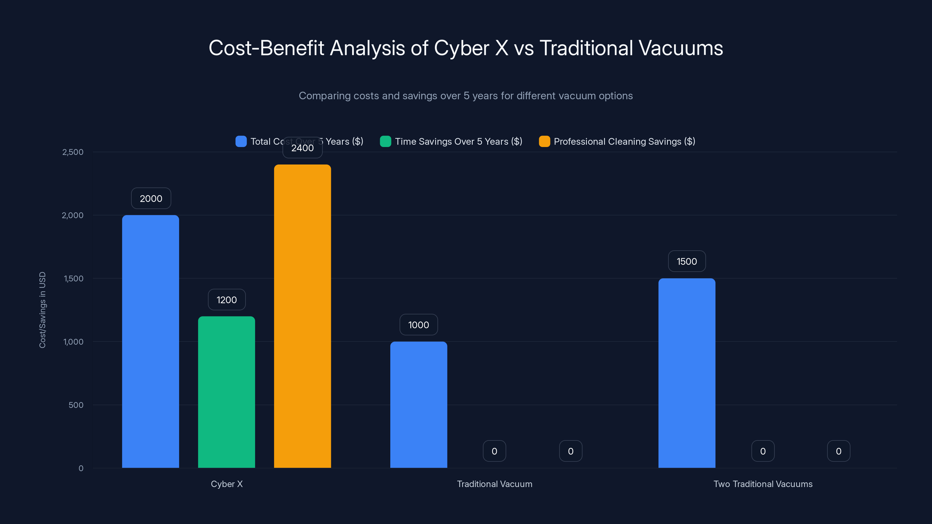 Cost-Benefit Analysis of Cyber X vs Traditional Vacuums