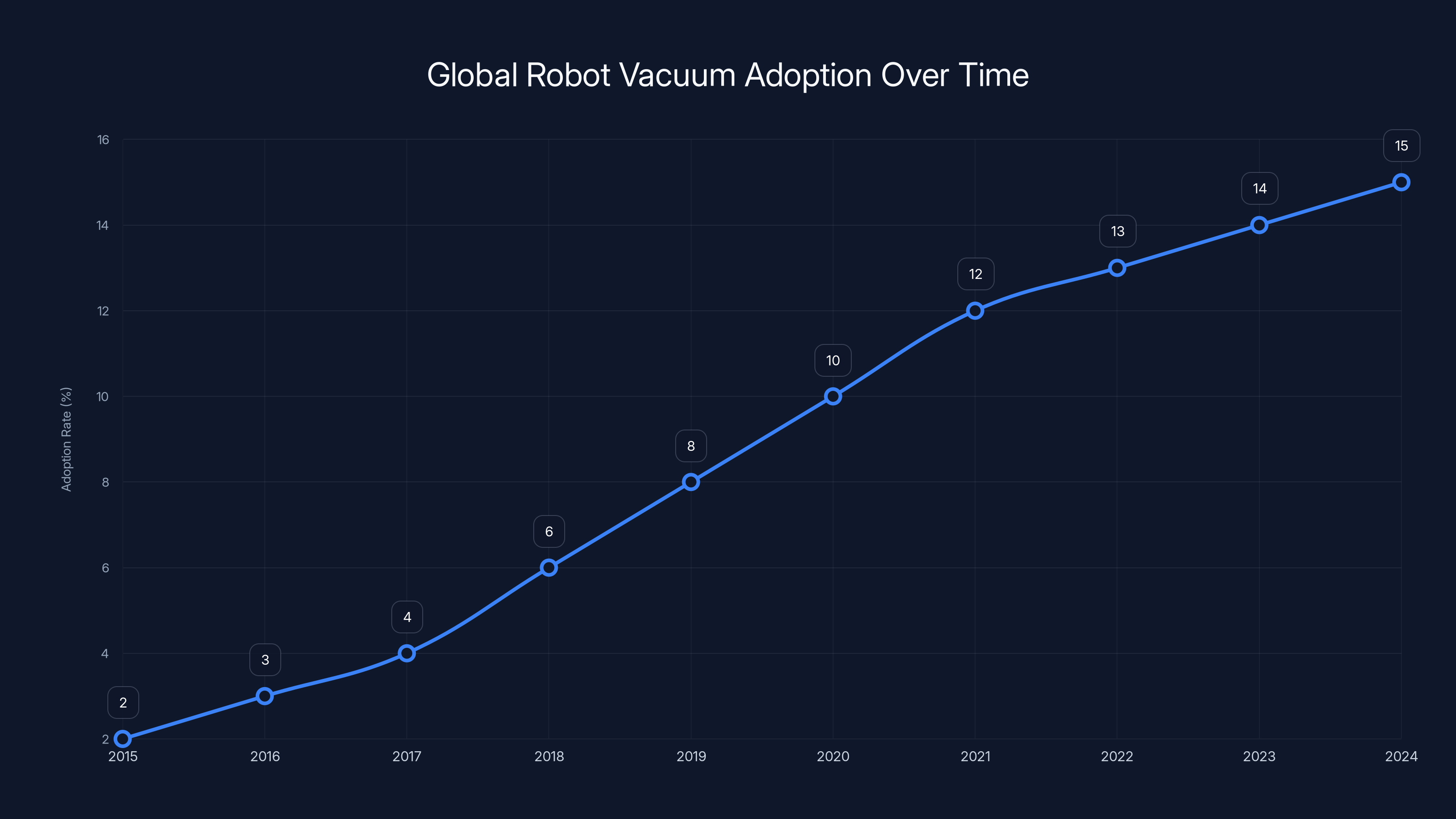 Global Robot Vacuum Adoption Over Time