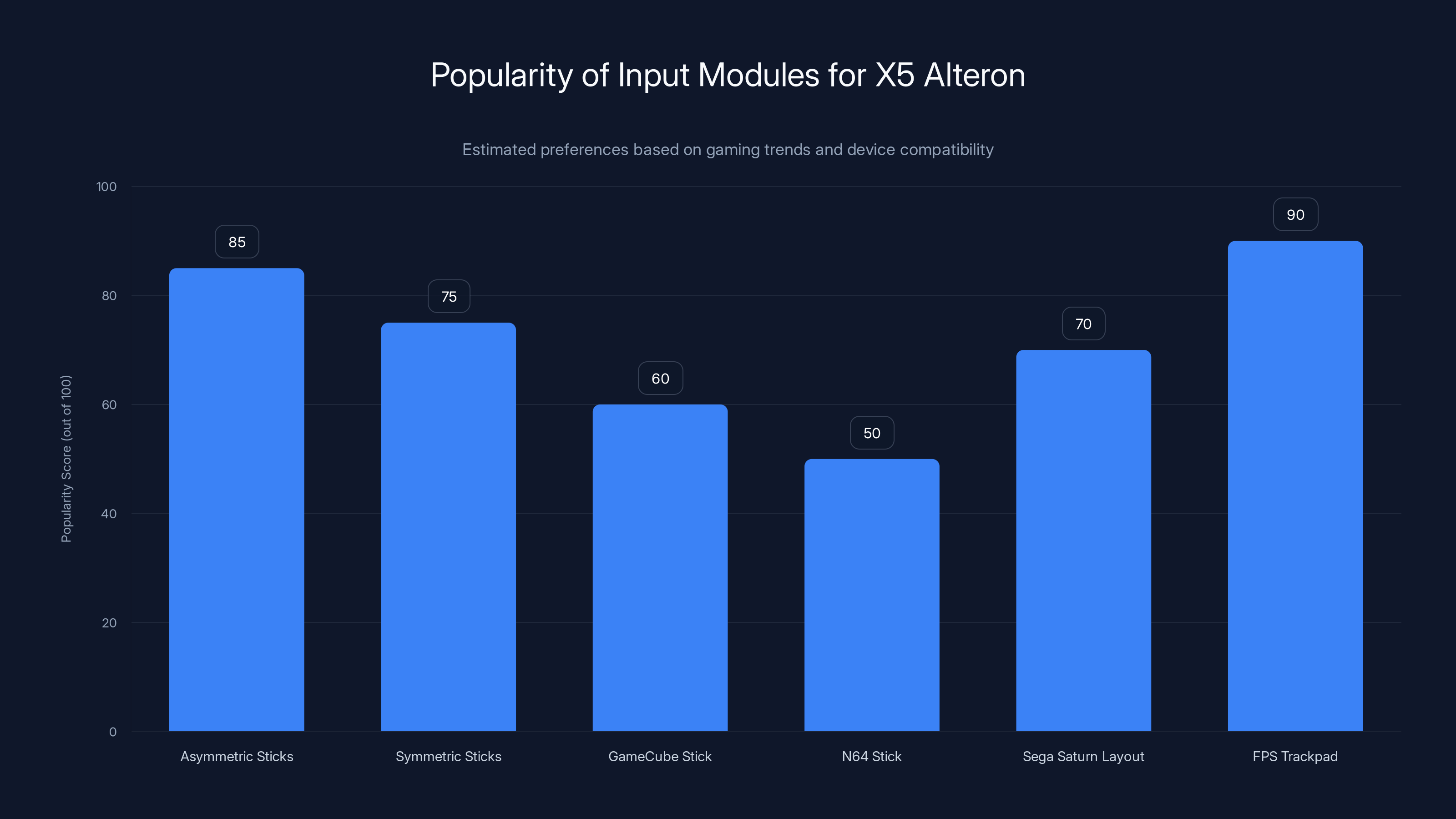 Popularity of Input Modules for X5 Alteron