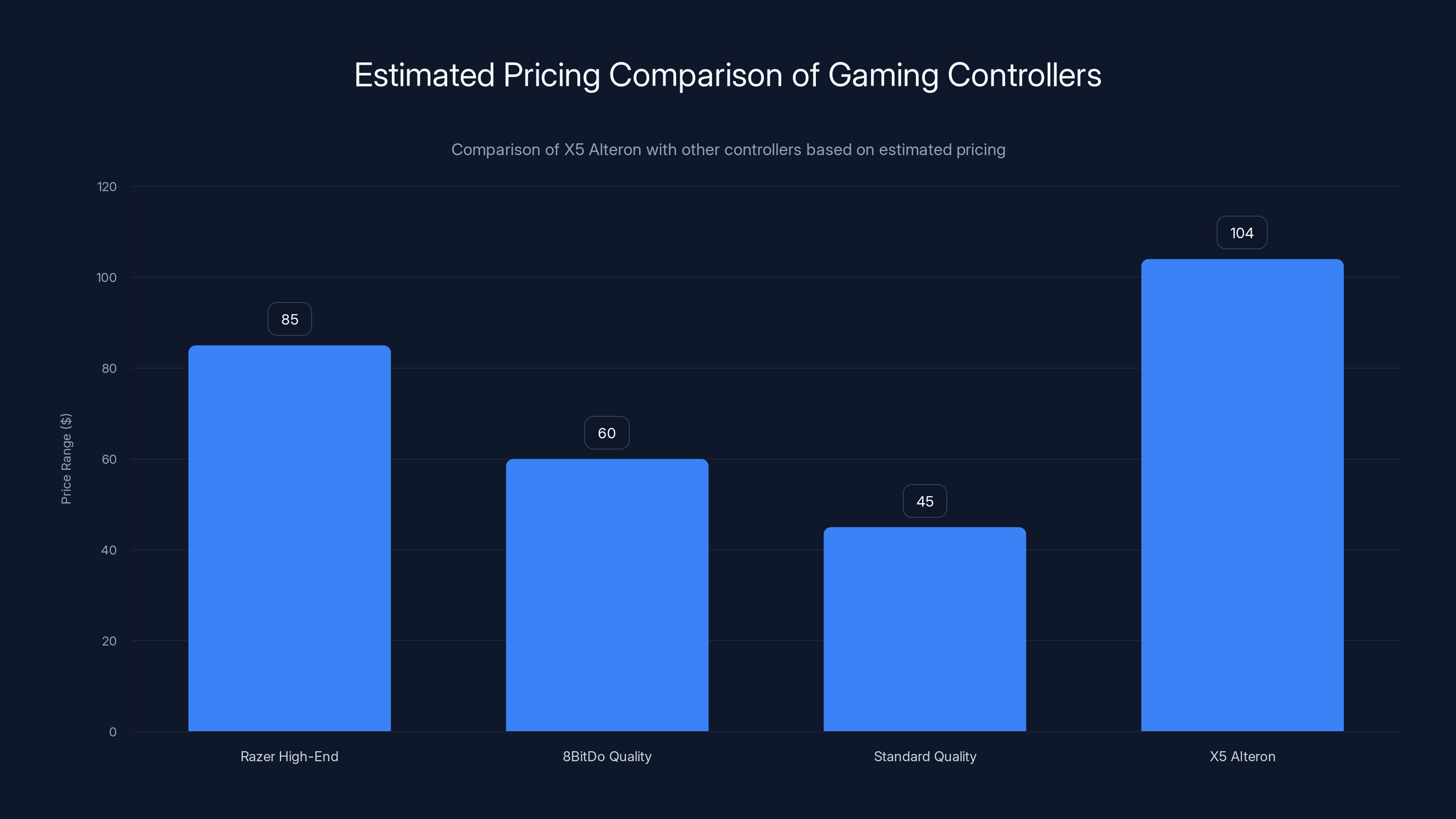 Estimated Pricing Comparison of Gaming Controllers