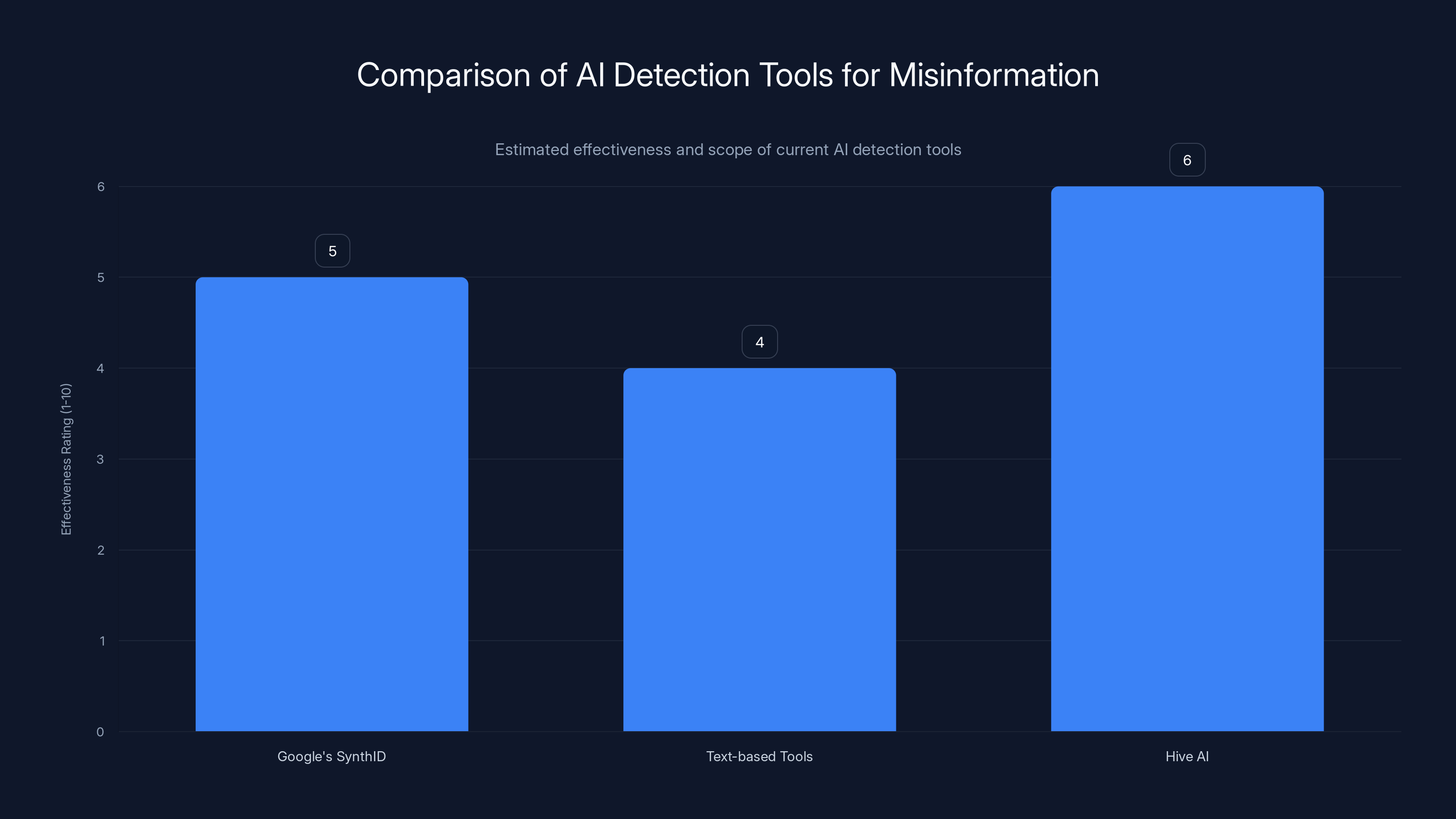 Comparison of AI Detection Tools for Misinformation