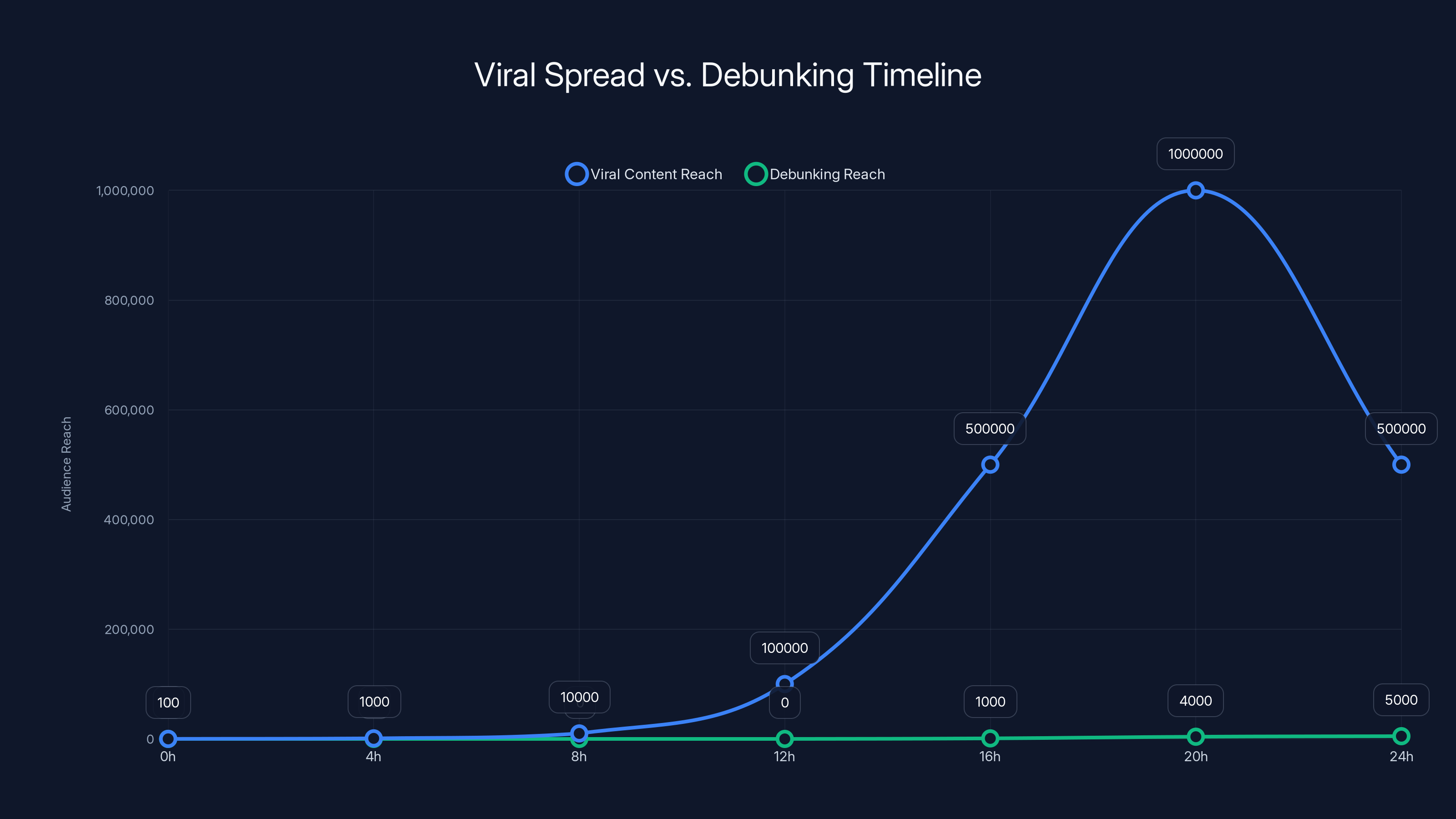 Viral Spread vs. Debunking Timeline