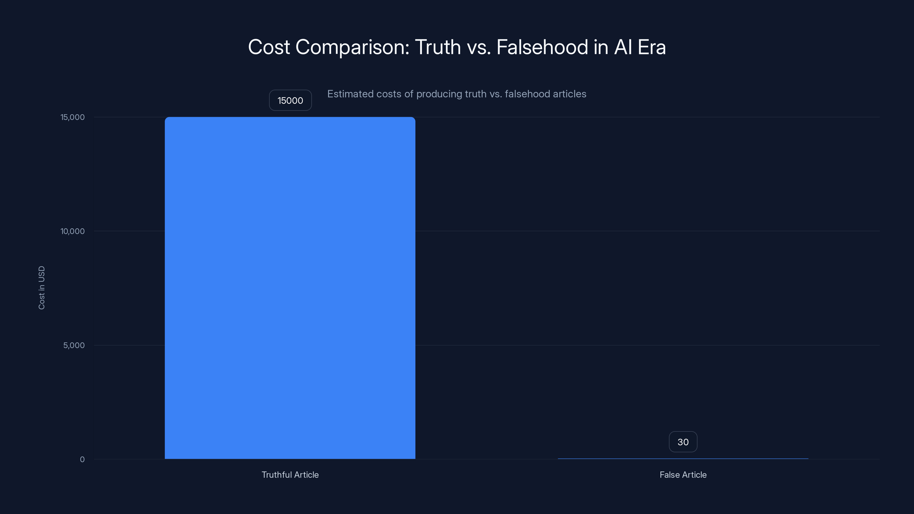 Cost Comparison: Truth vs. Falsehood in AI Era