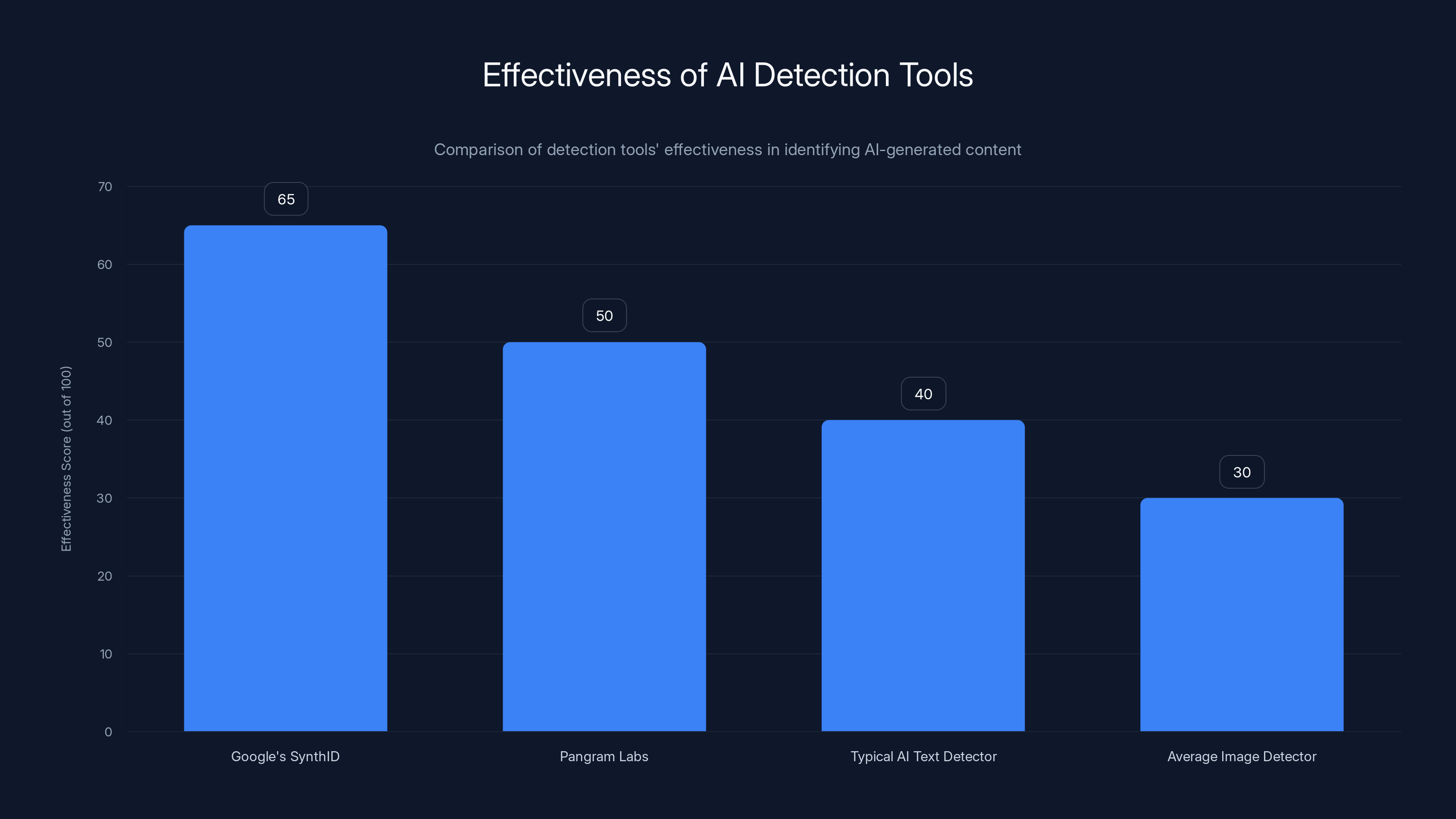 Effectiveness of AI Detection Tools