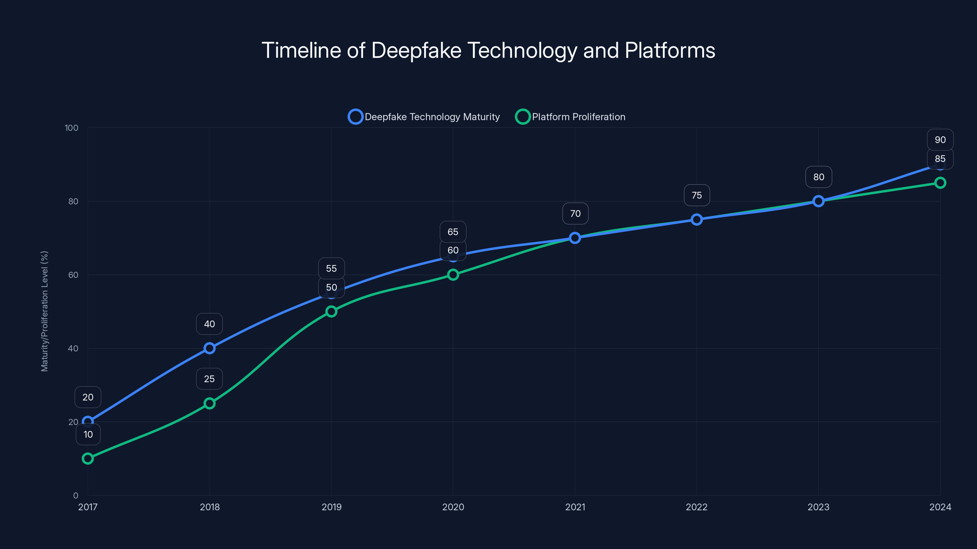 Timeline of Deepfake Technology and Platforms