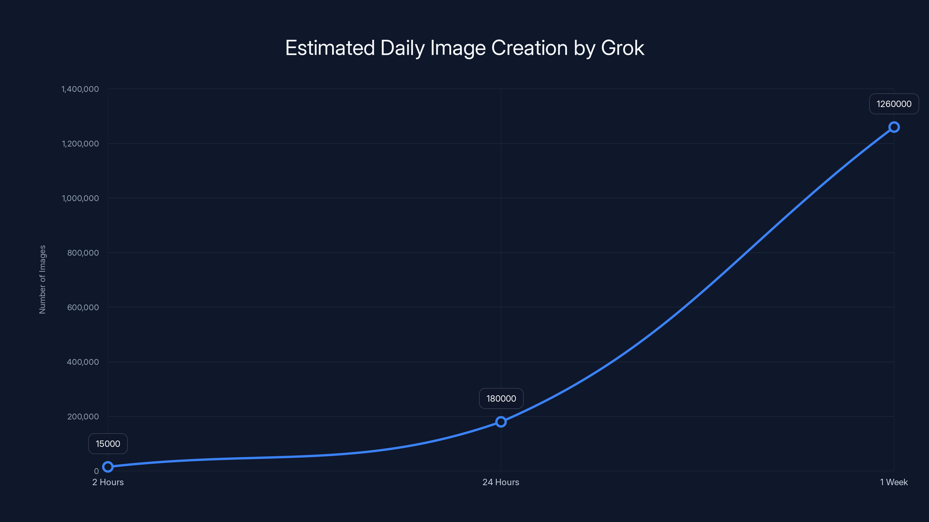 Estimated Daily Image Creation by Grok
