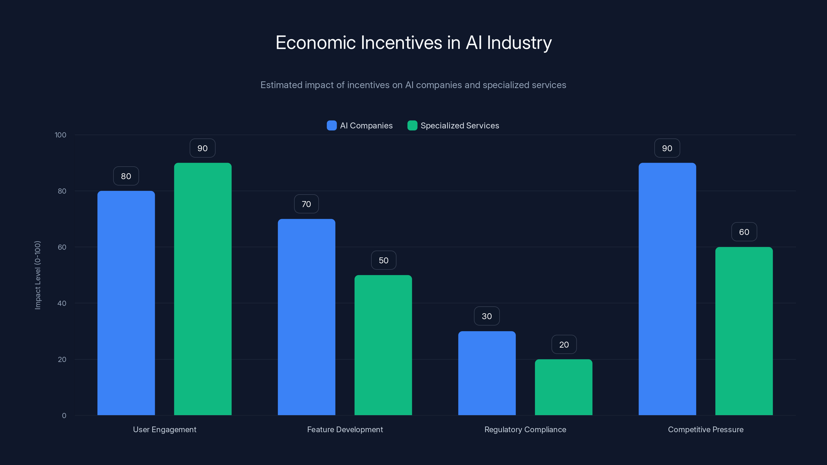 Economic Incentives in AI Industry