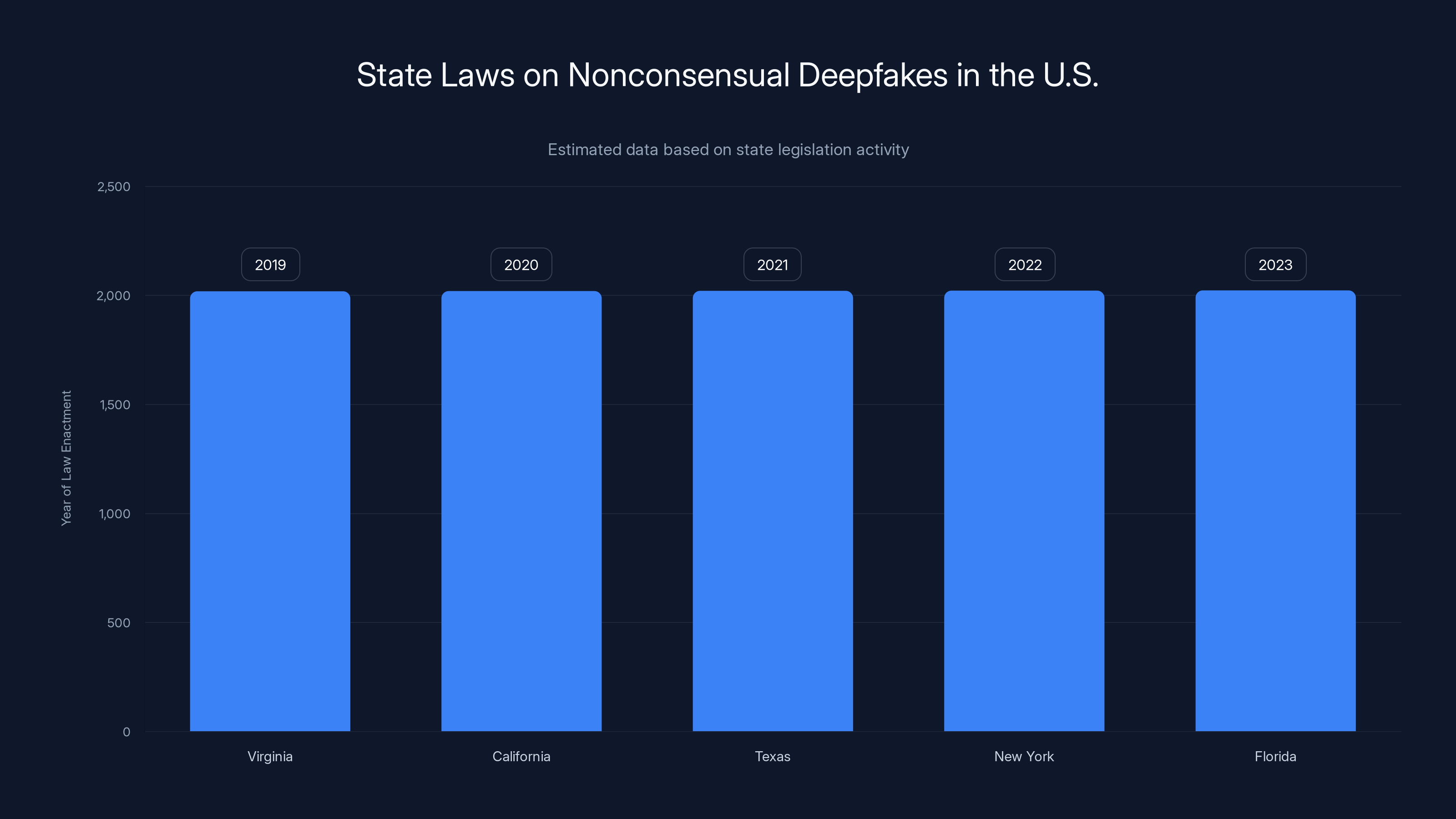 State Laws on Nonconsensual Deepfakes in the U.S.