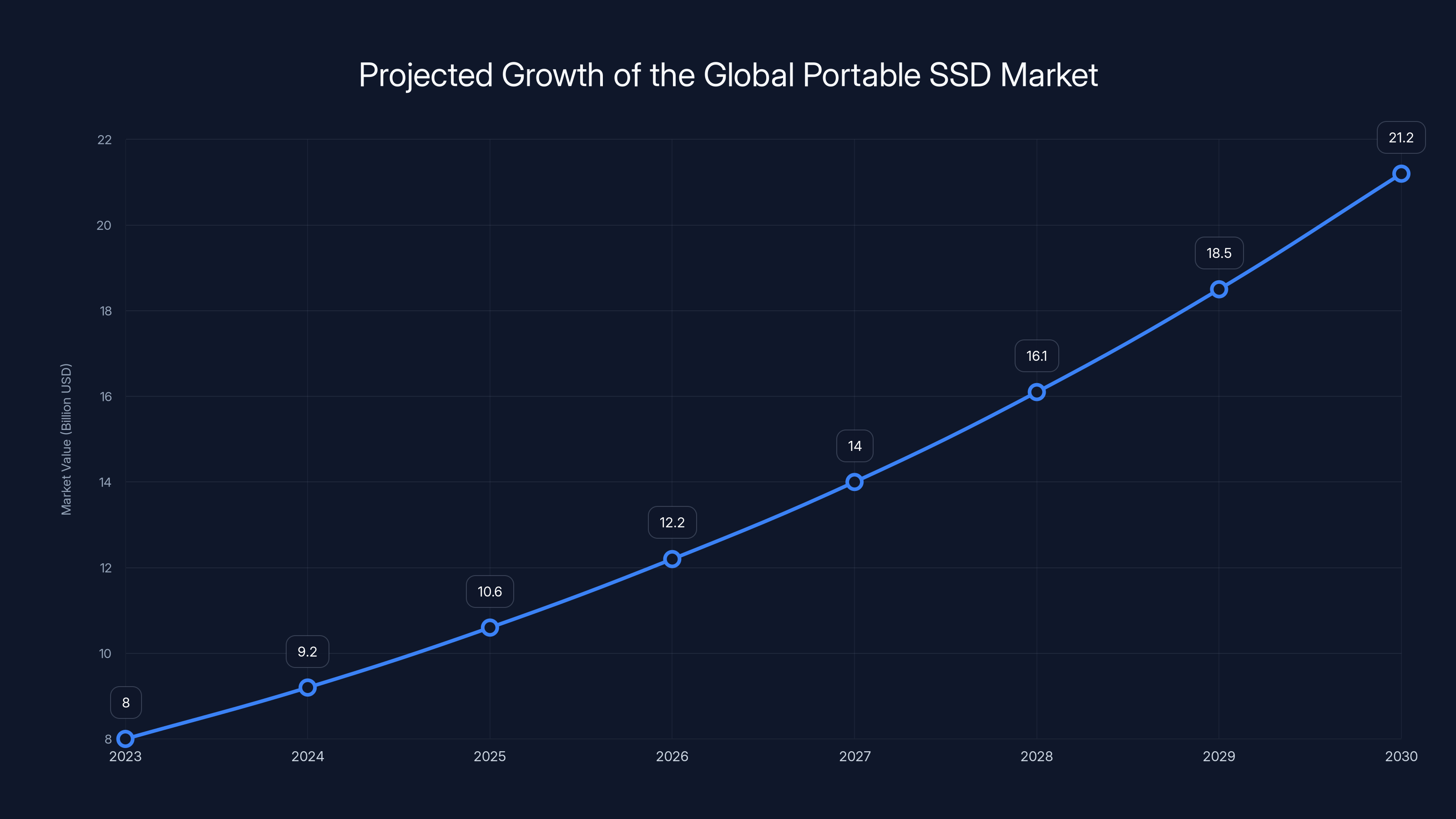 Projected Growth of the Global Portable SSD Market