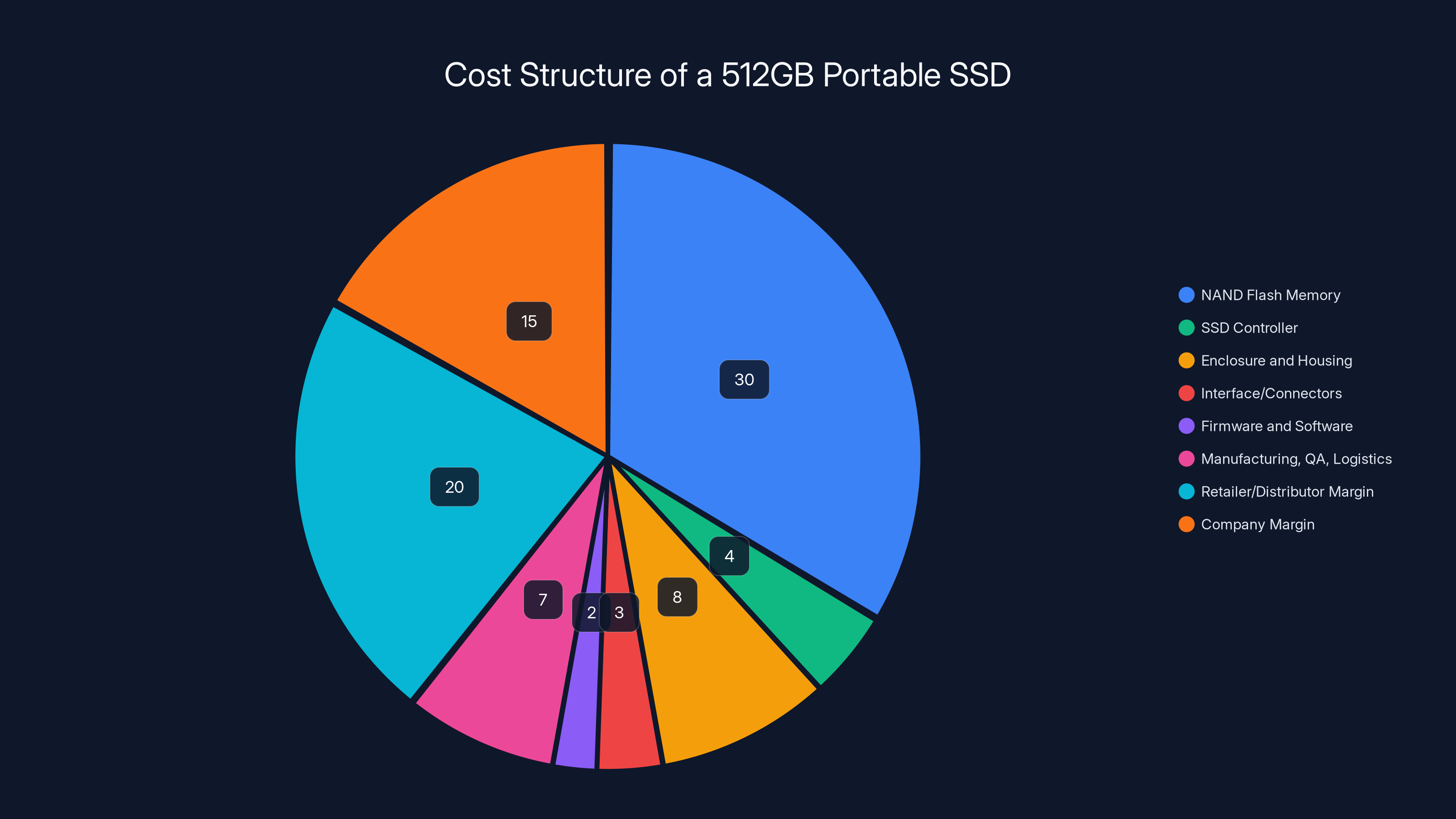 Cost Structure of a 512GB Portable SSD