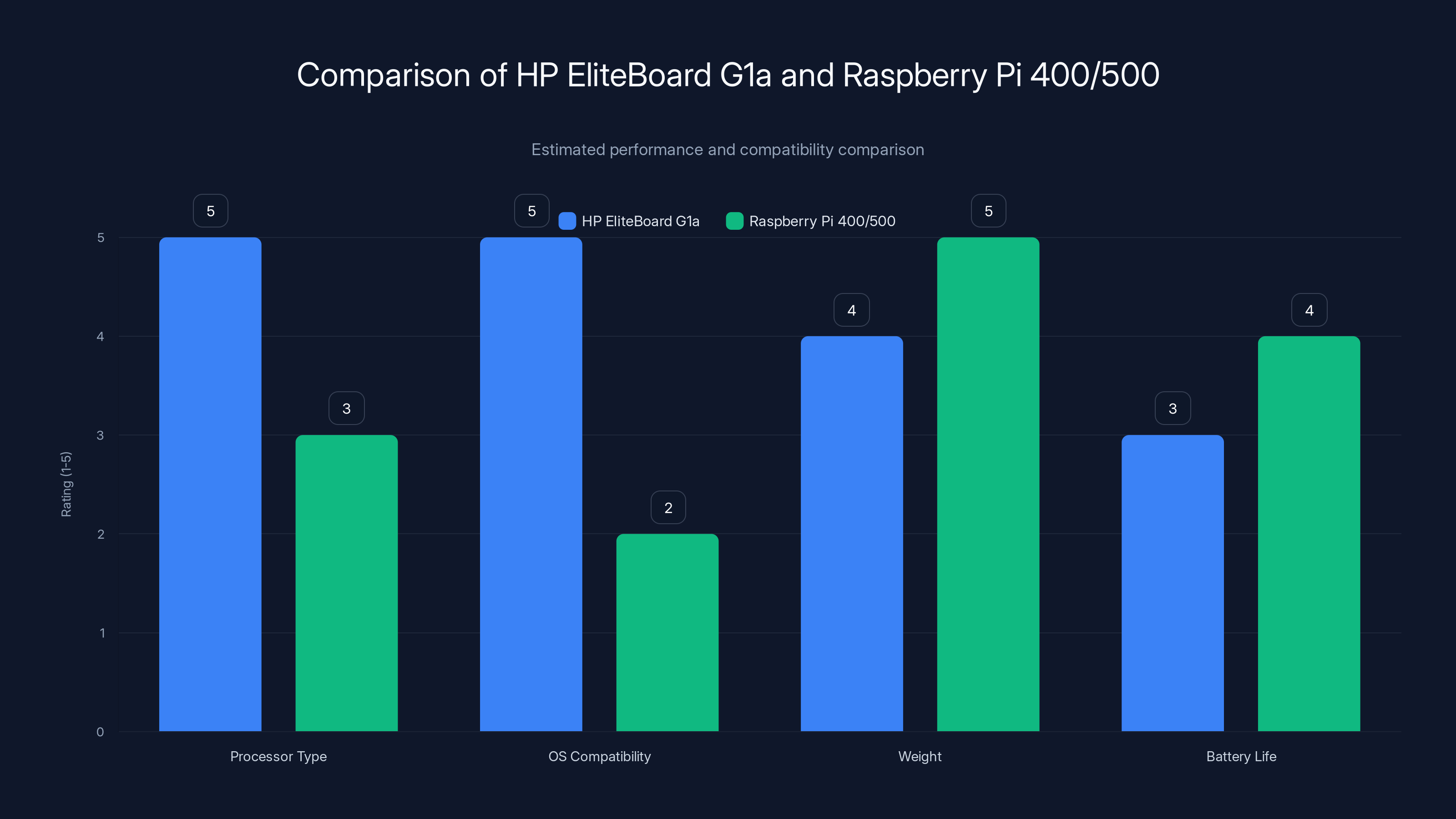 Comparison of HP EliteBoard G1a and Raspberry Pi 400/500