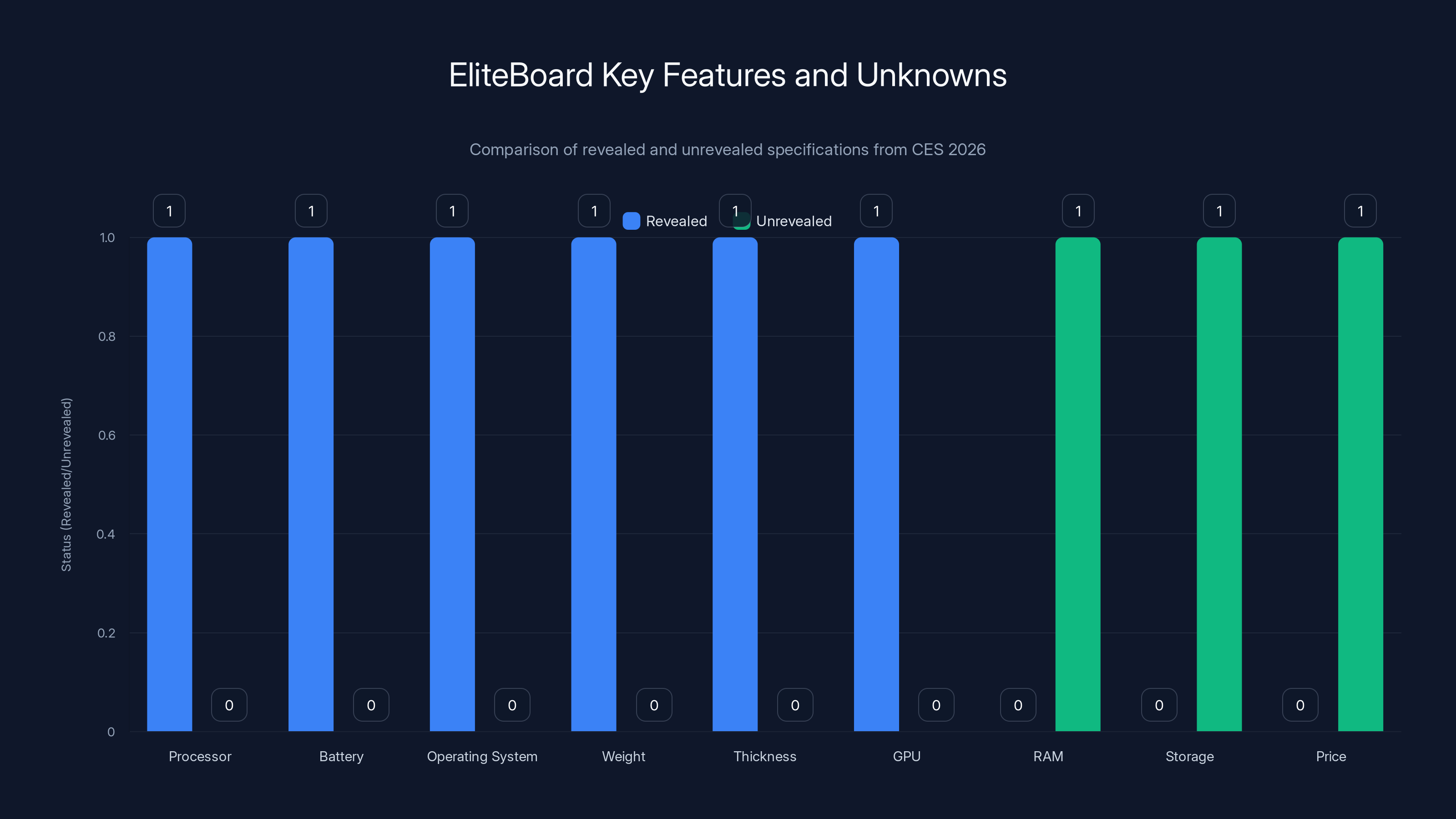 EliteBoard Key Features and Unknowns