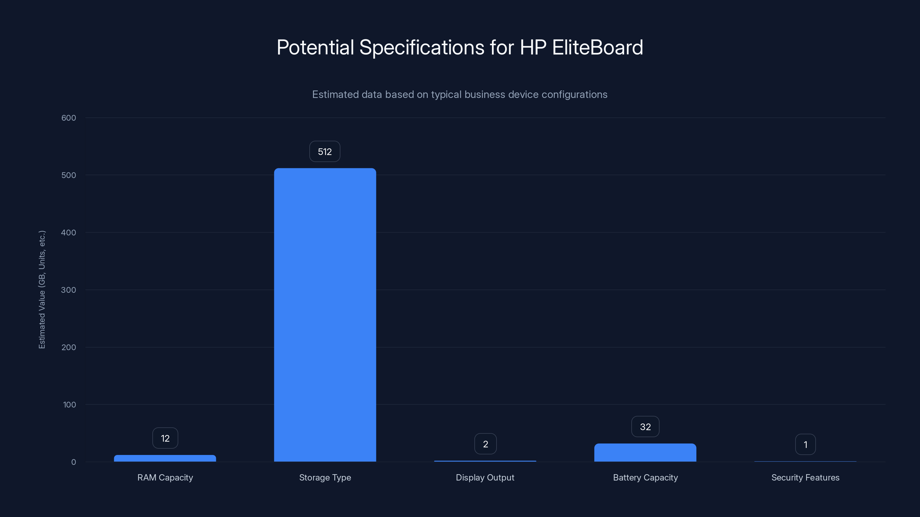 Potential Specifications for HP EliteBoard