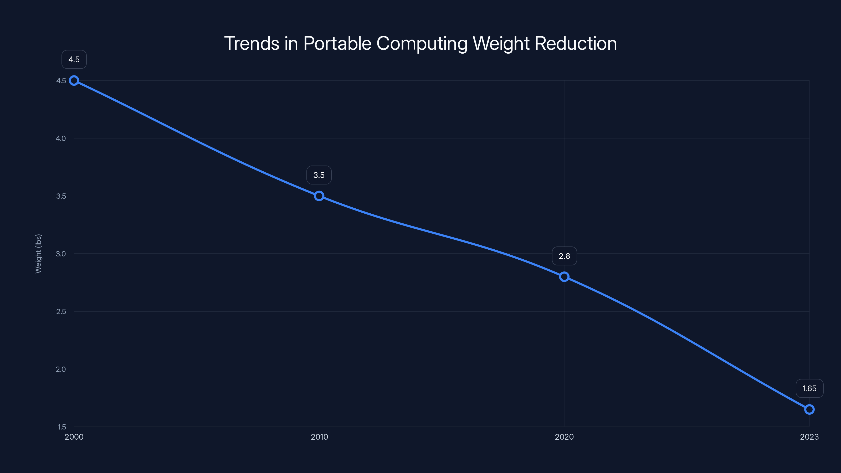 Trends in Portable Computing Weight Reduction