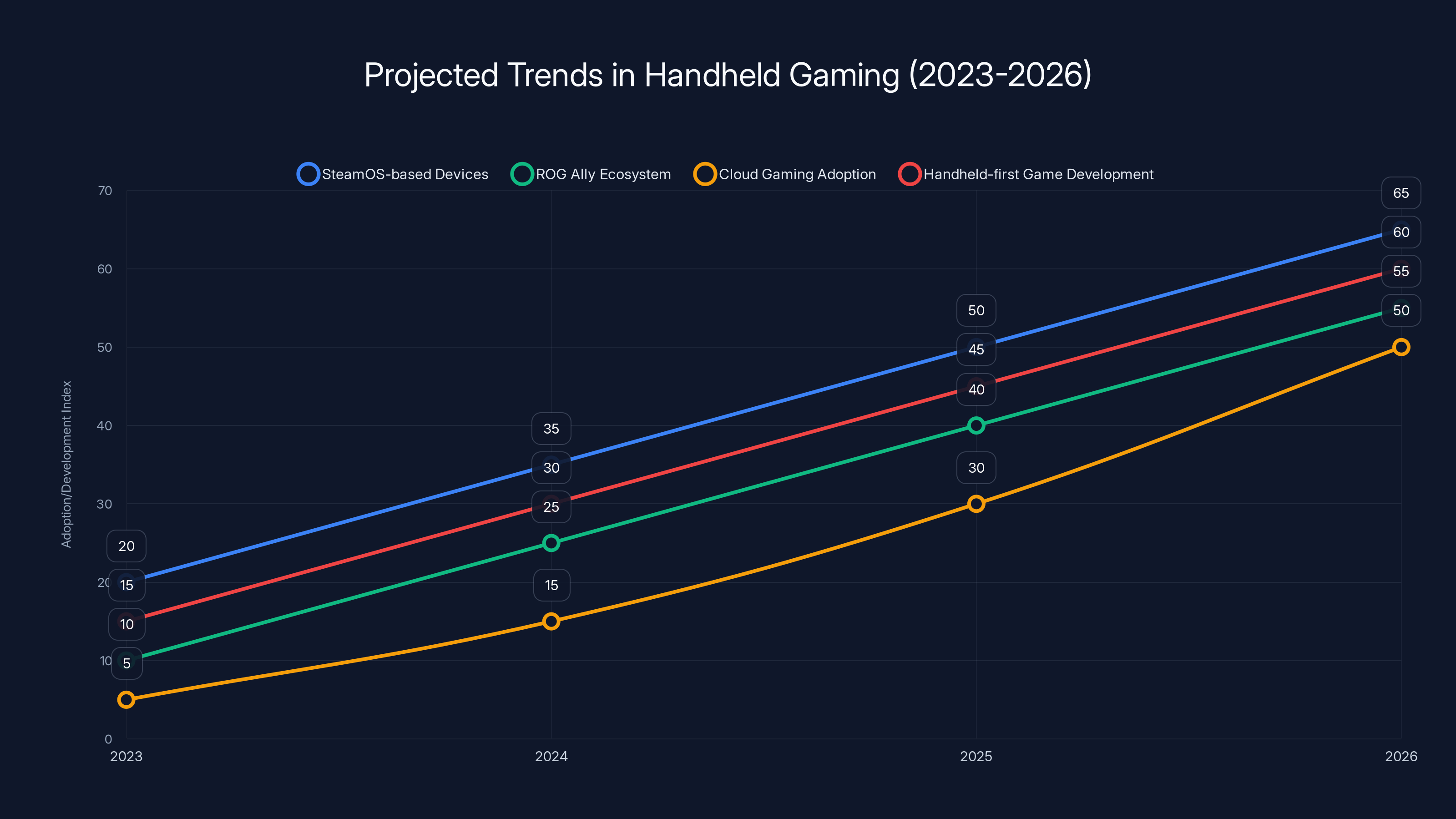 Projected Trends in Handheld Gaming (2023-2026)