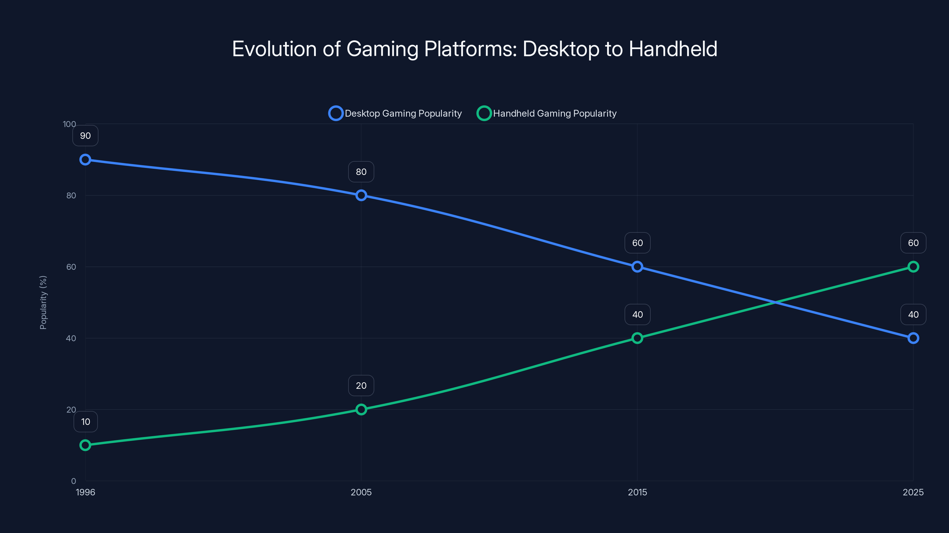 Evolution of Gaming Platforms: Desktop to Handheld