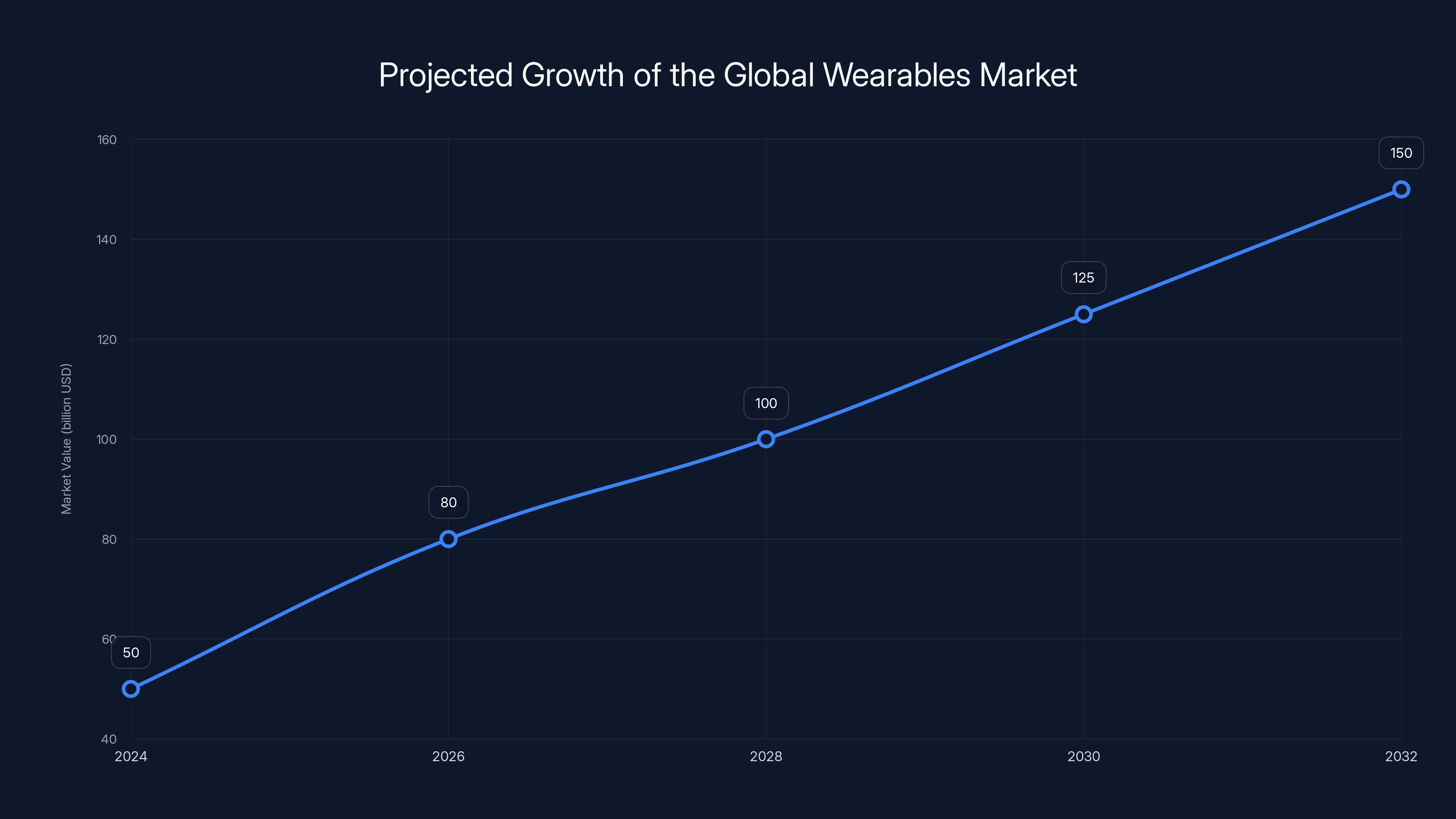 Projected Growth of the Global Wearables Market