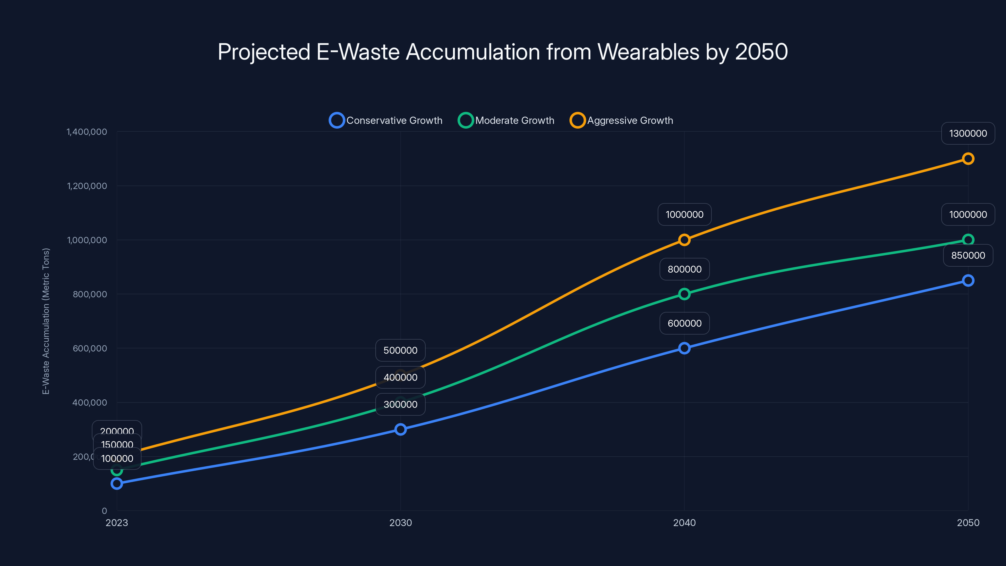 Projected E-Waste Accumulation from Wearables by 2050