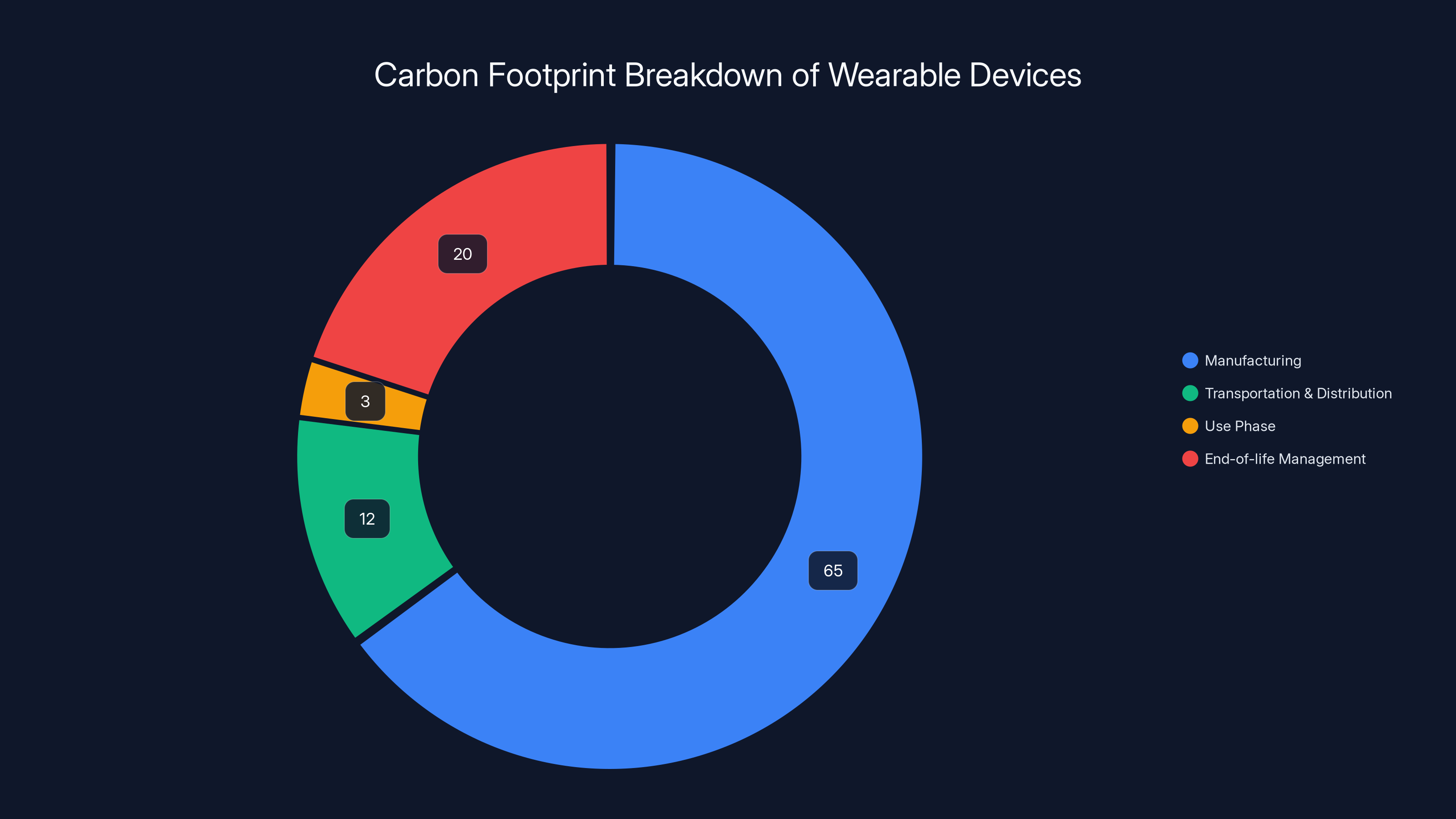 Carbon Footprint Breakdown of Wearable Devices