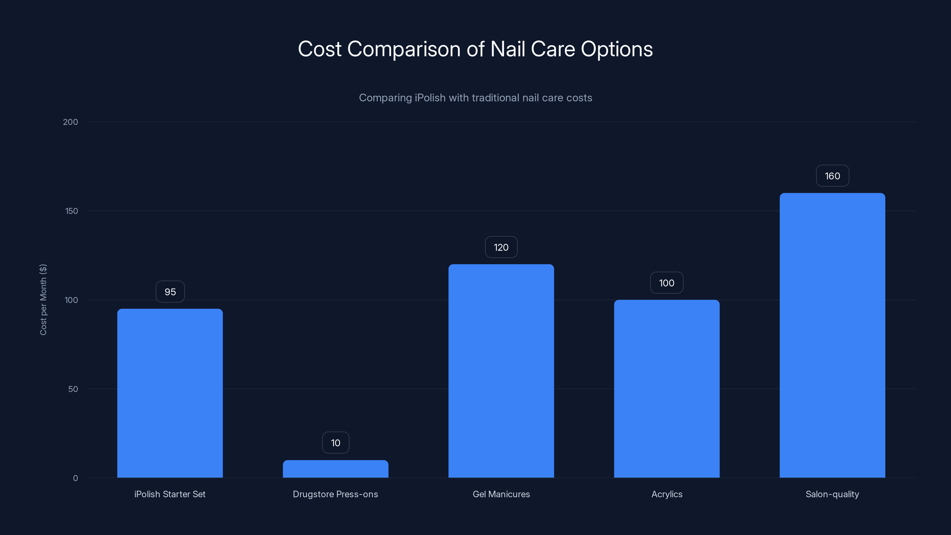 Cost Comparison of Nail Care Options