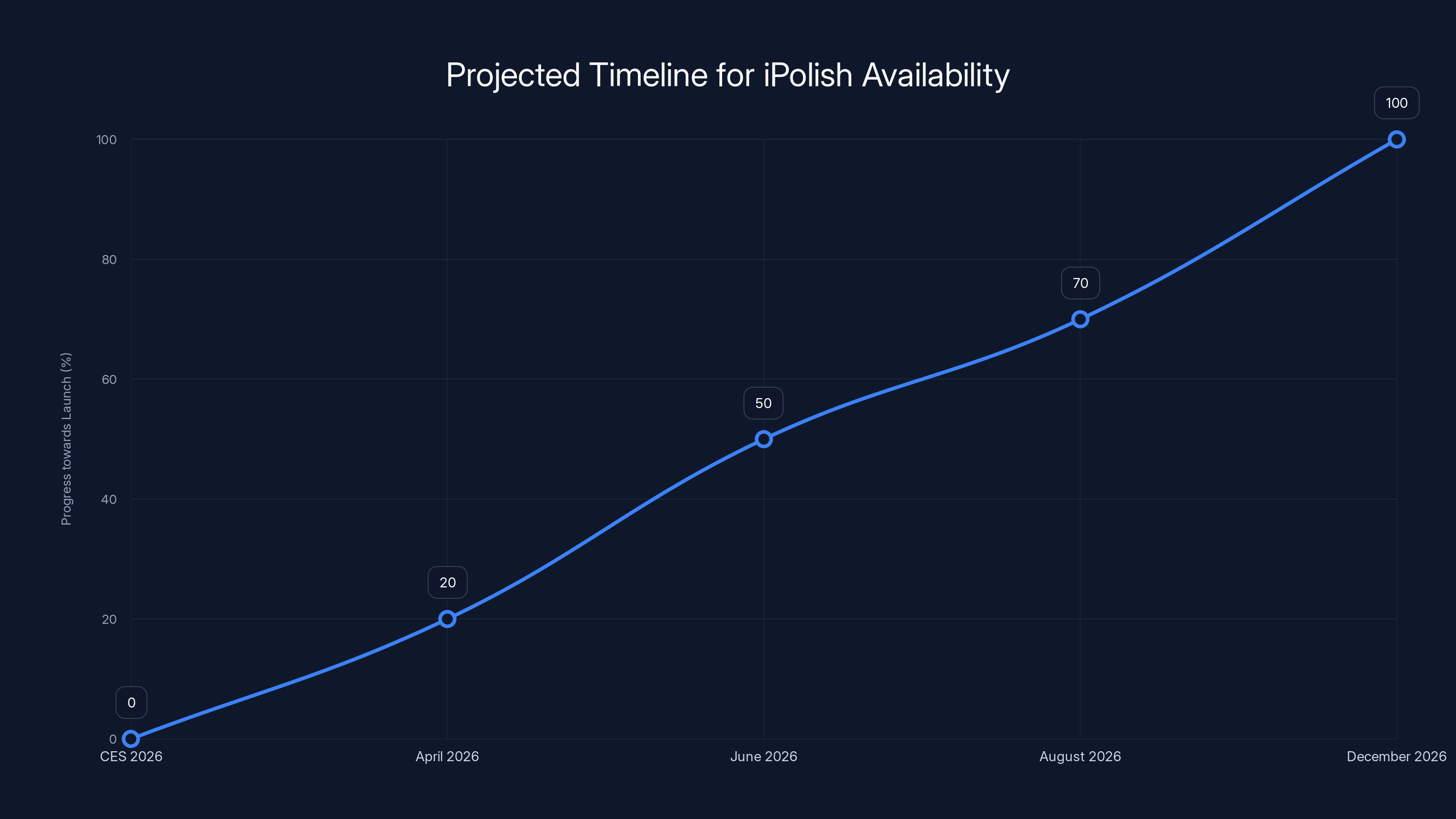 Projected Timeline for iPolish Availability