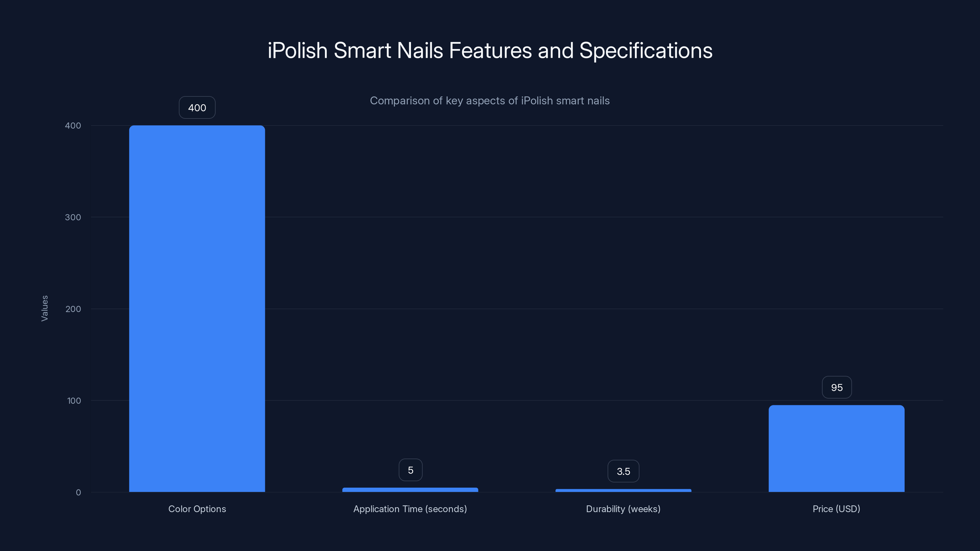 iPolish Smart Nails Features and Specifications