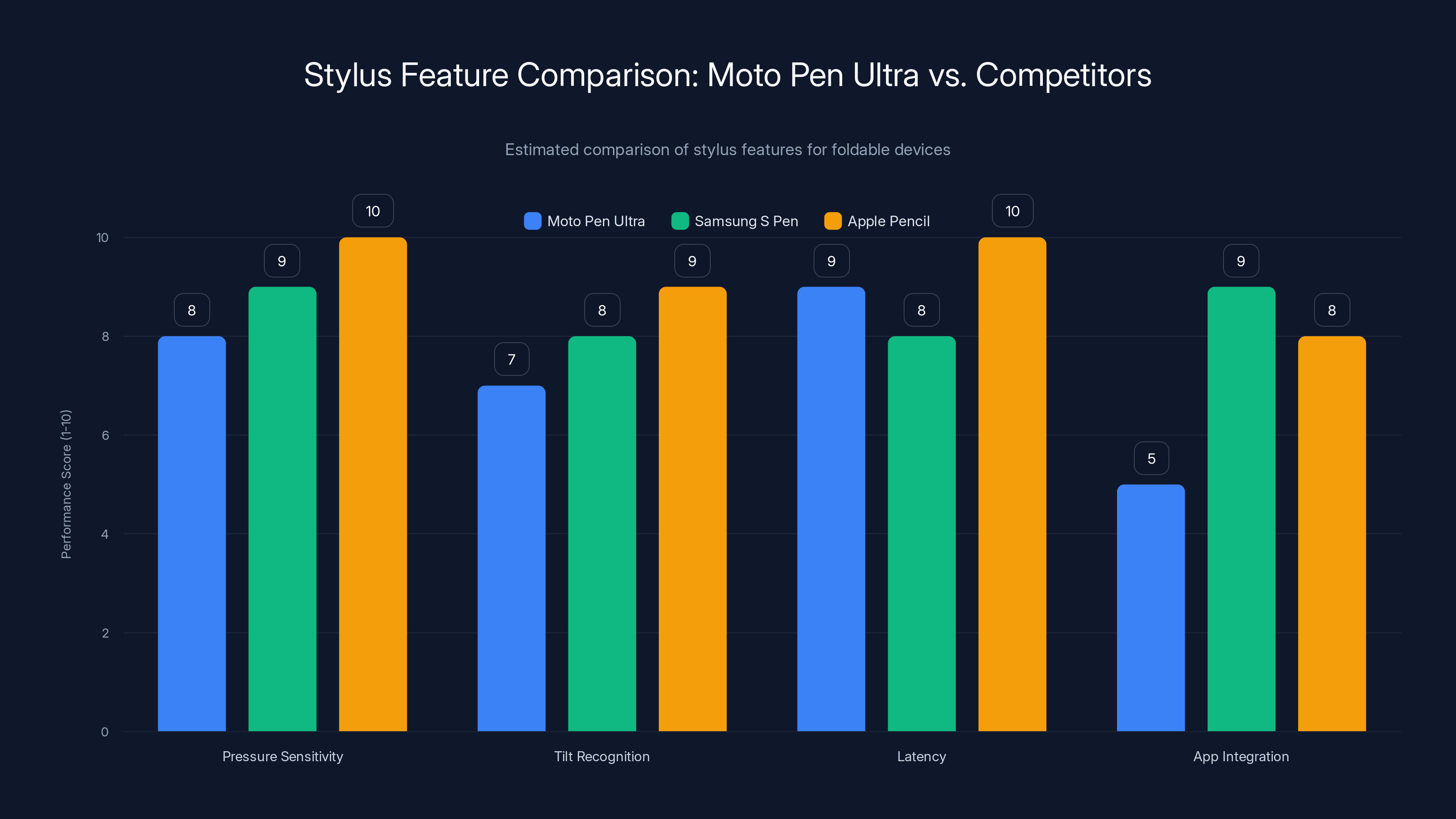 Stylus Feature Comparison: Moto Pen Ultra vs. Competitors