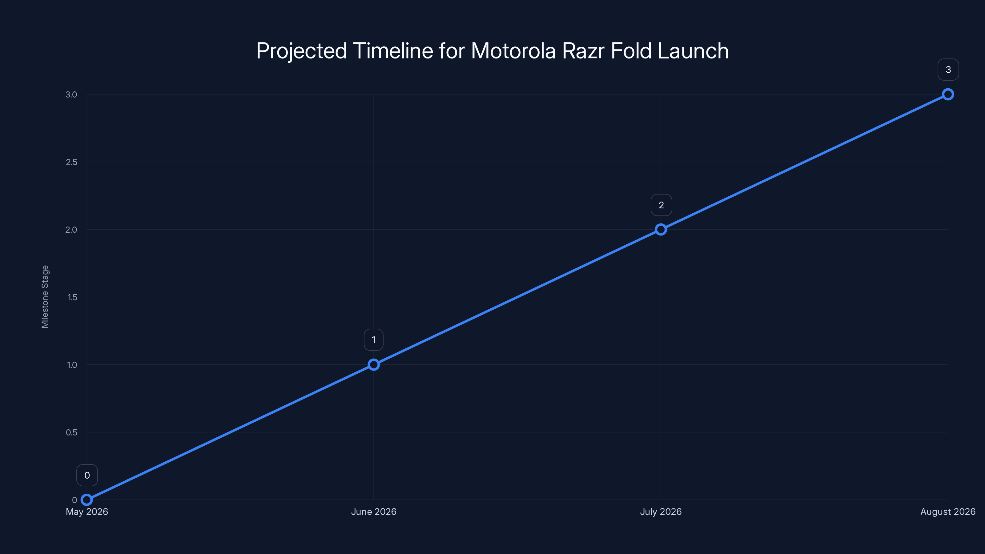 Projected Timeline for Motorola Razr Fold Launch