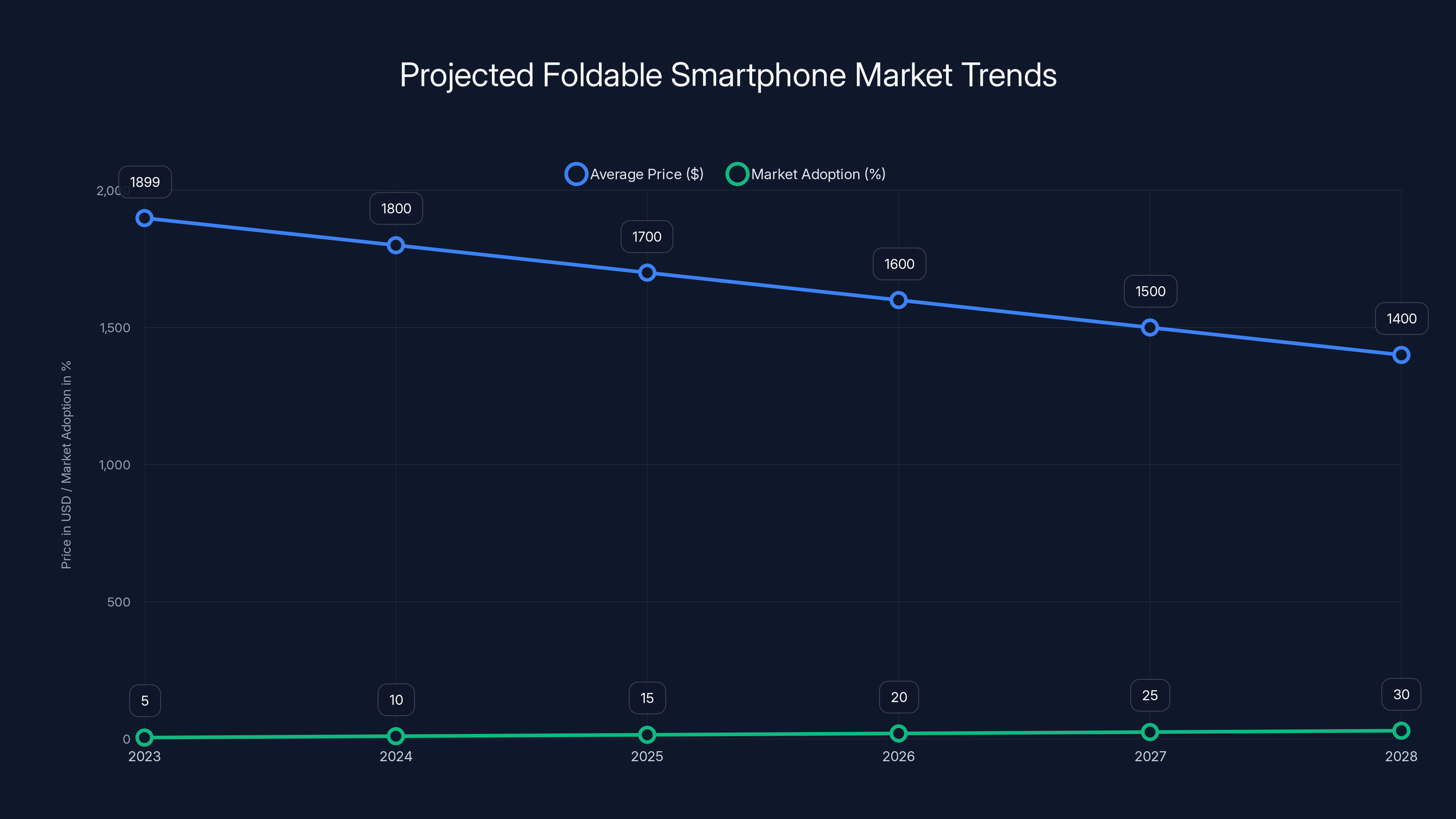 Projected Foldable Smartphone Market Trends