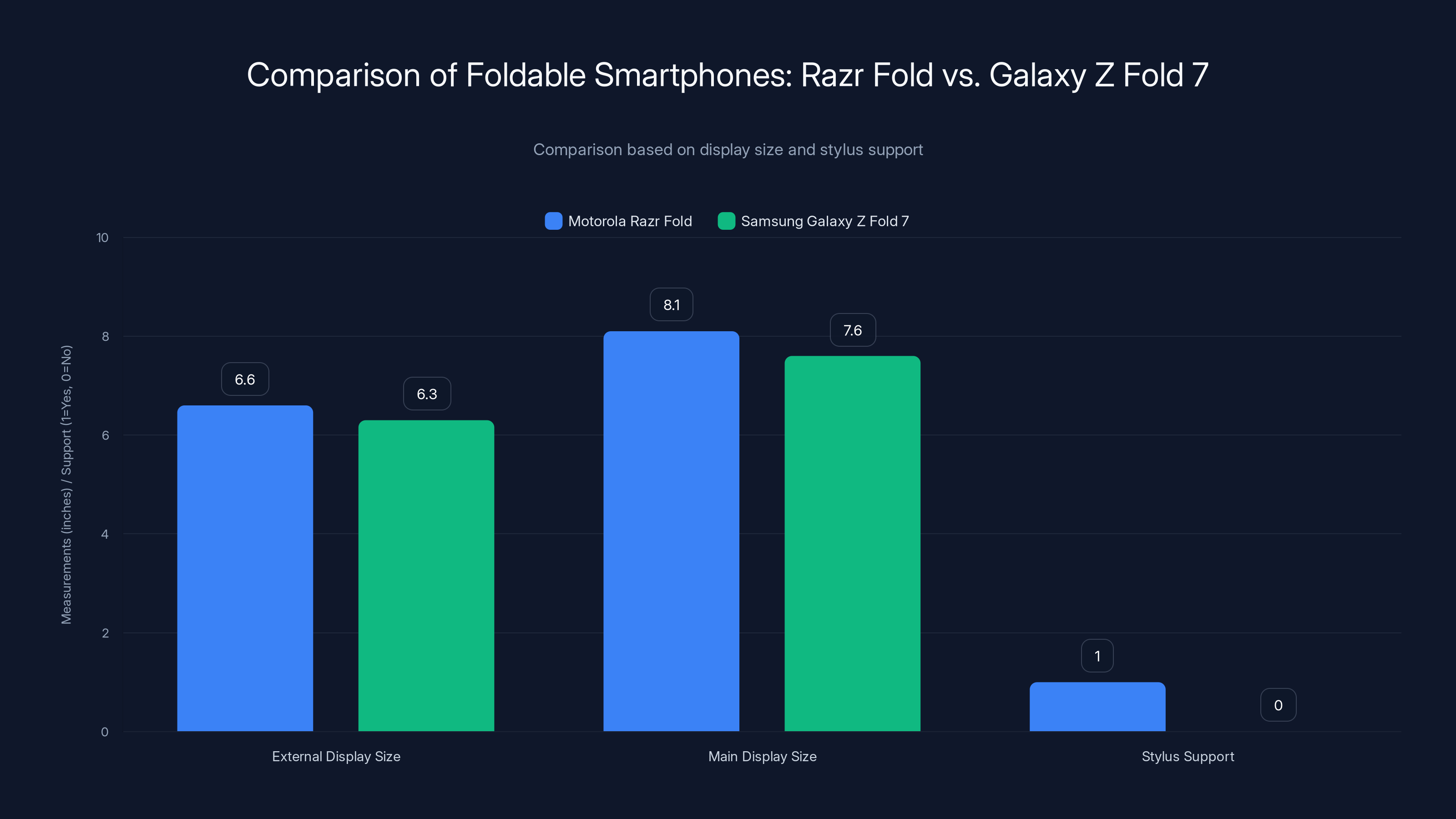 Comparison of Foldable Smartphones: Razr Fold vs. Galaxy Z Fold 7