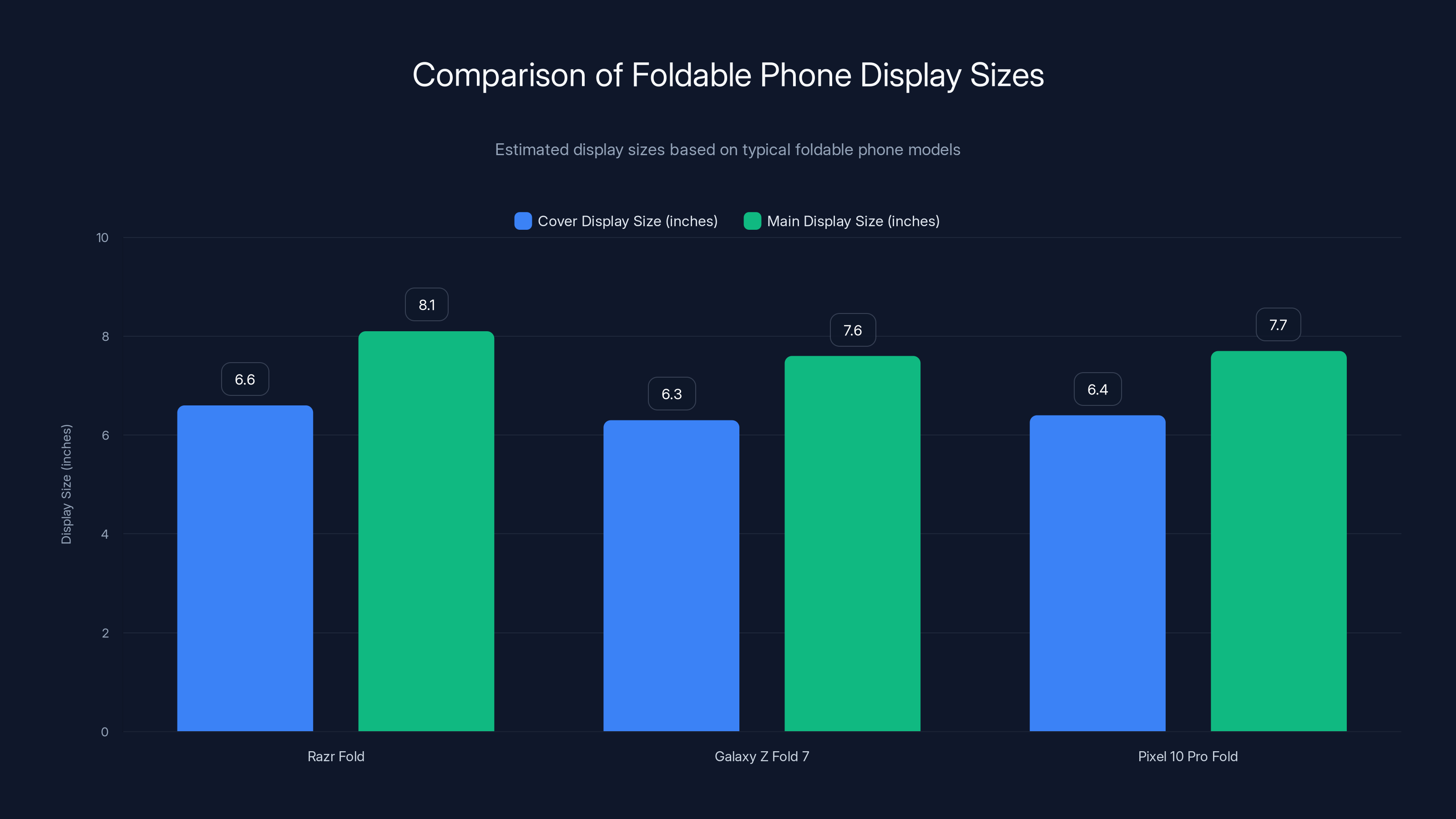 Comparison of Foldable Phone Display Sizes