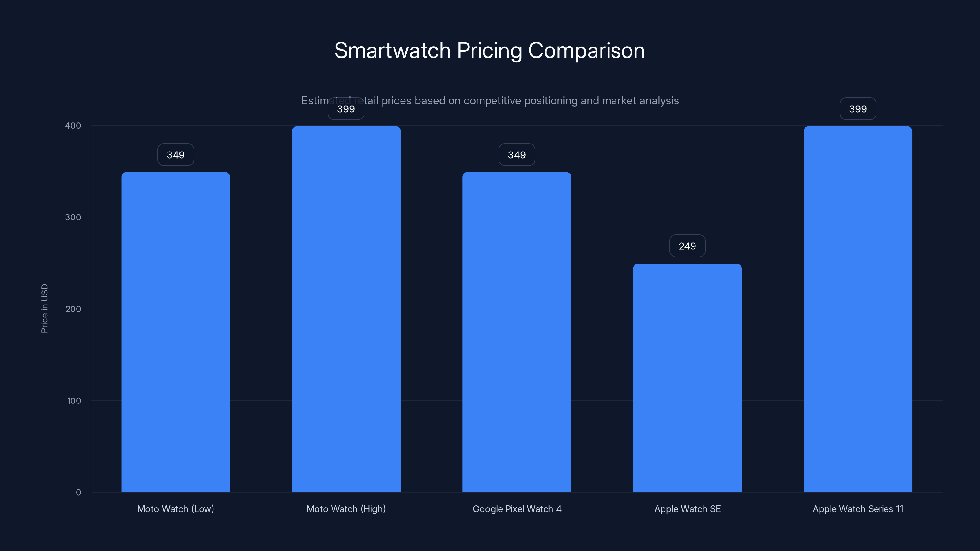 Smartwatch Pricing Comparison