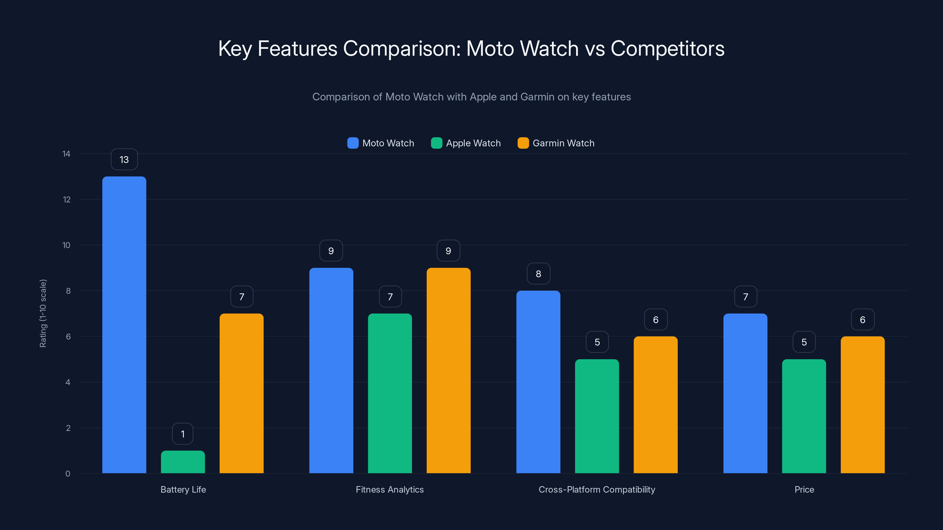 Key Features Comparison: Moto Watch vs Competitors