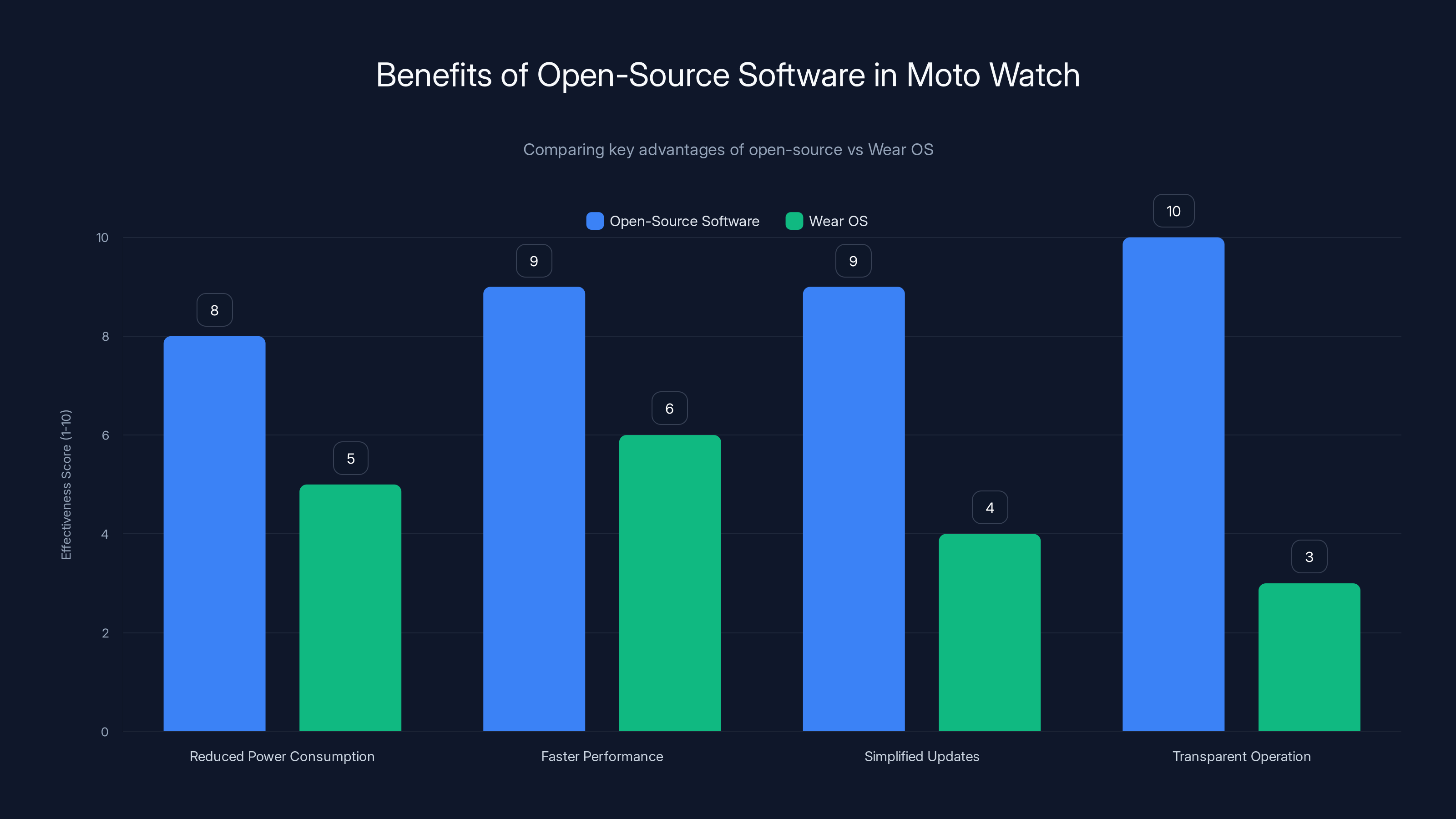 Benefits of Open-Source Software in Moto Watch