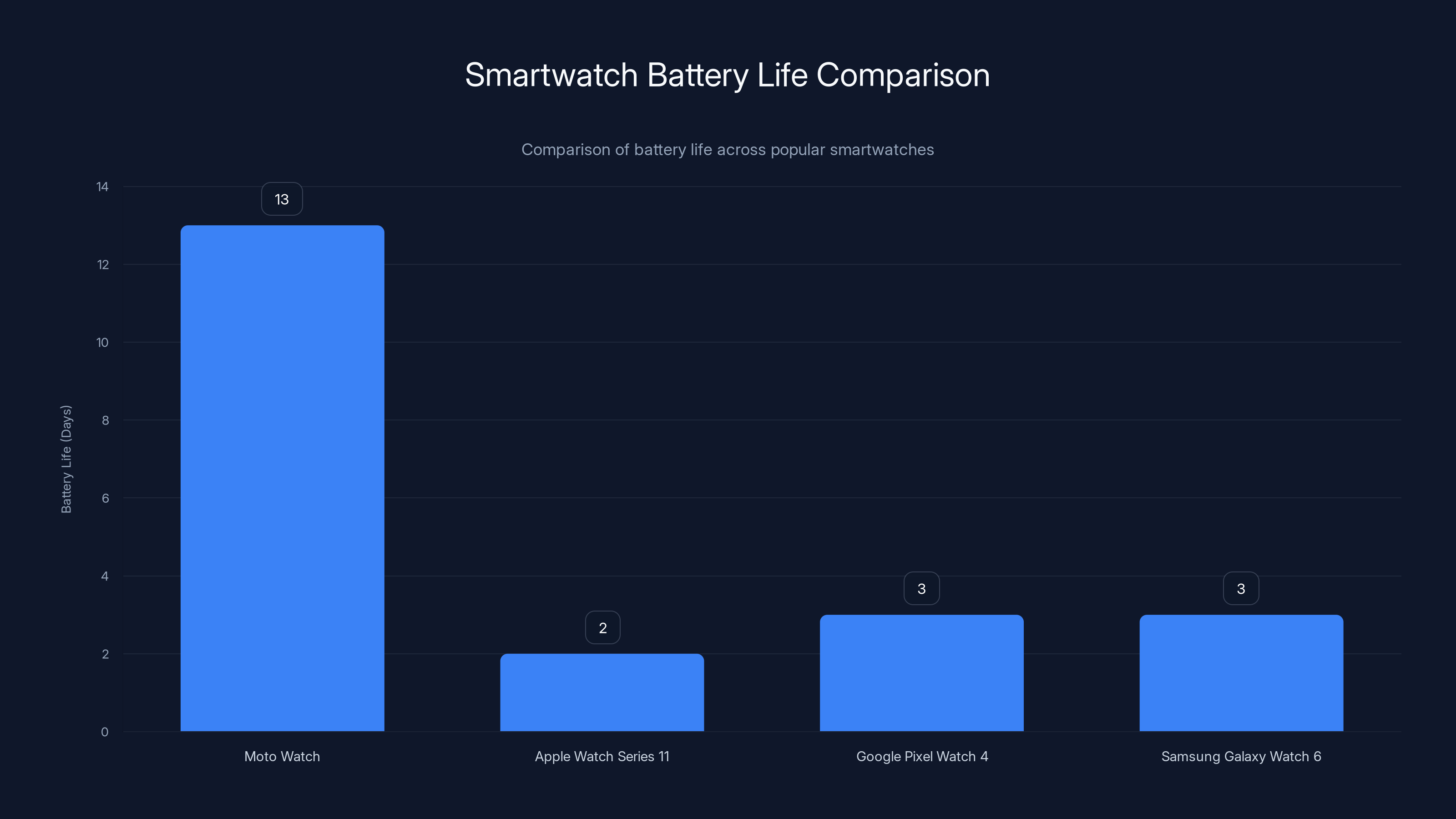 Smartwatch Battery Life Comparison