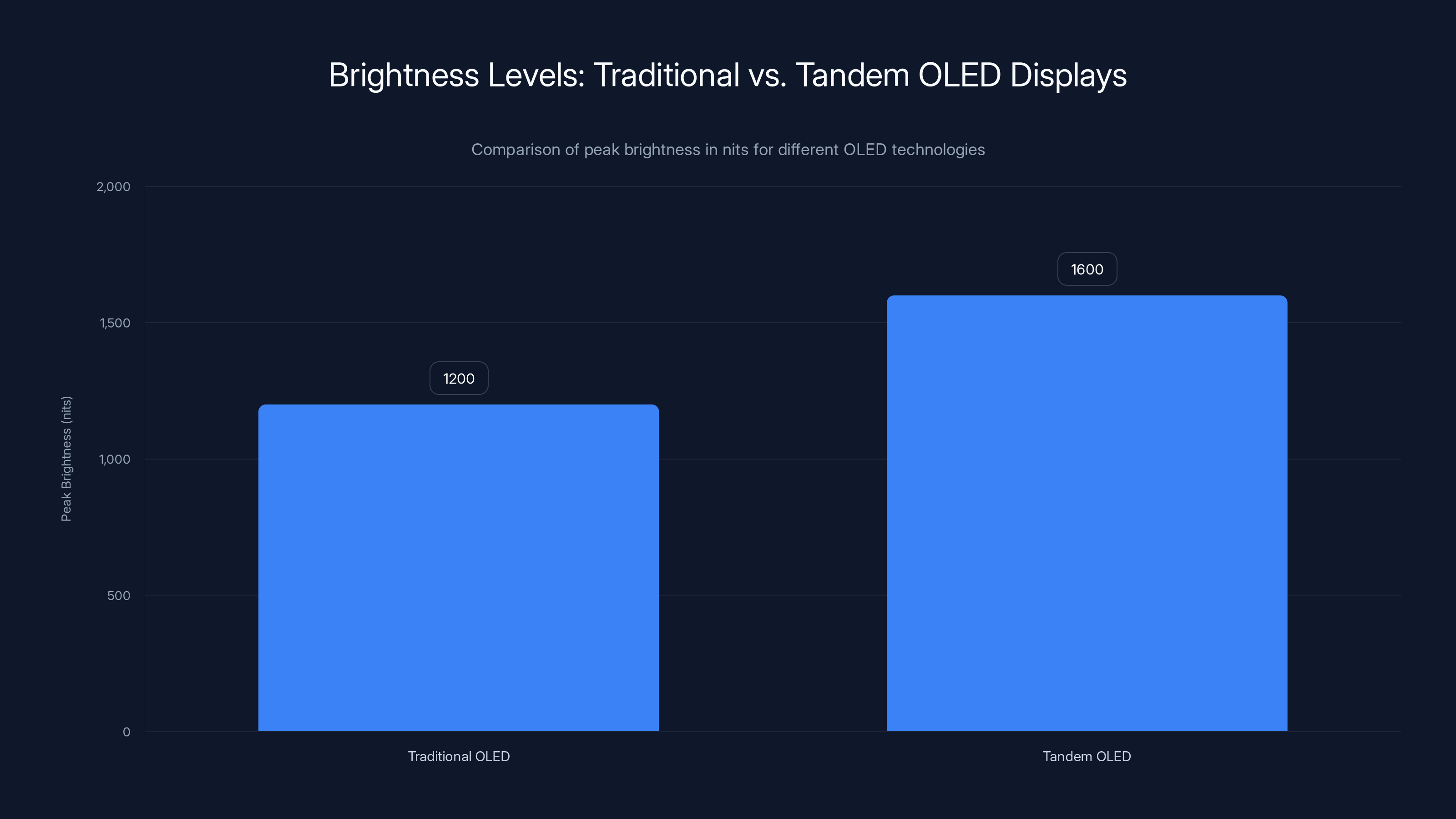 Brightness Levels: Traditional vs. Tandem OLED Displays