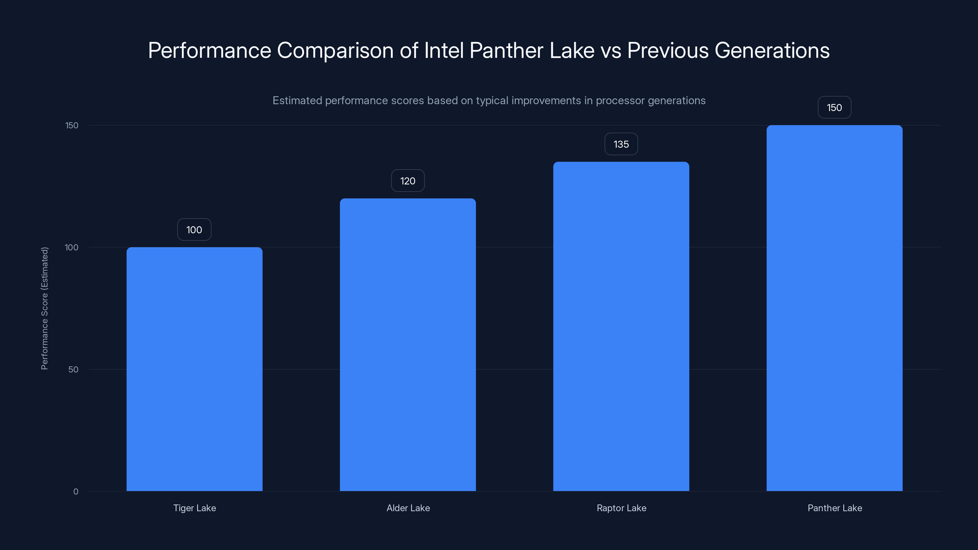 Performance Comparison of Intel Panther Lake vs Previous Generations