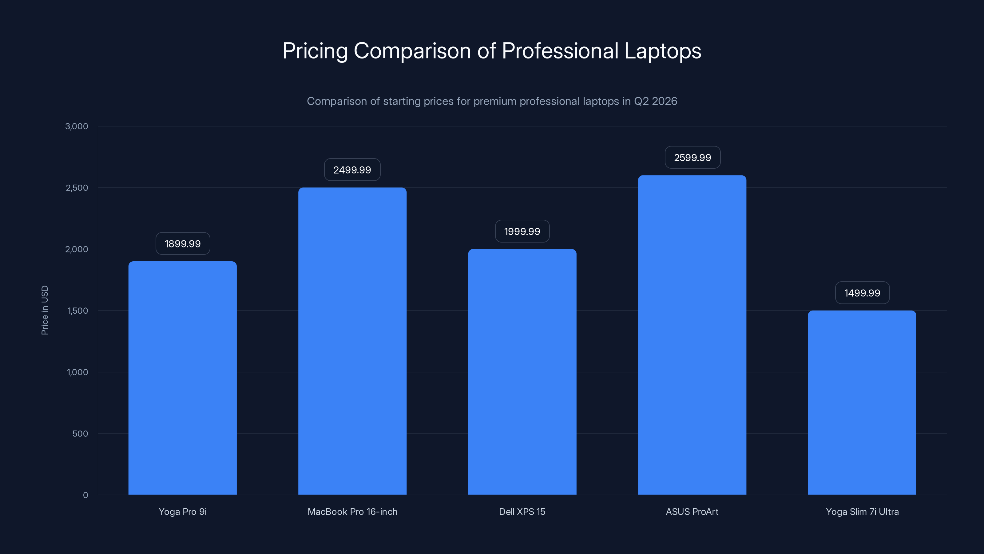 Pricing Comparison of Professional Laptops
