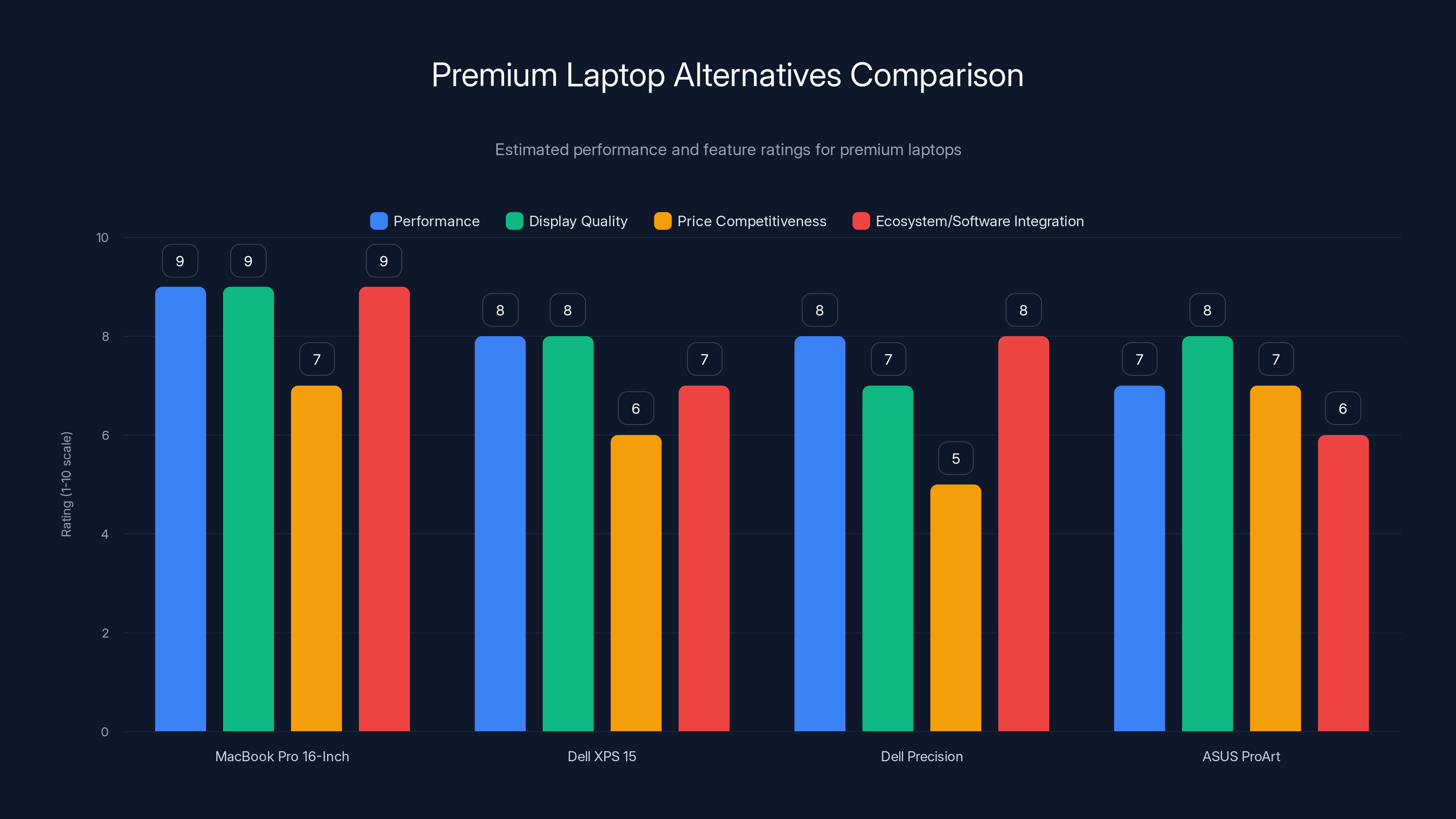 Premium Laptop Alternatives Comparison