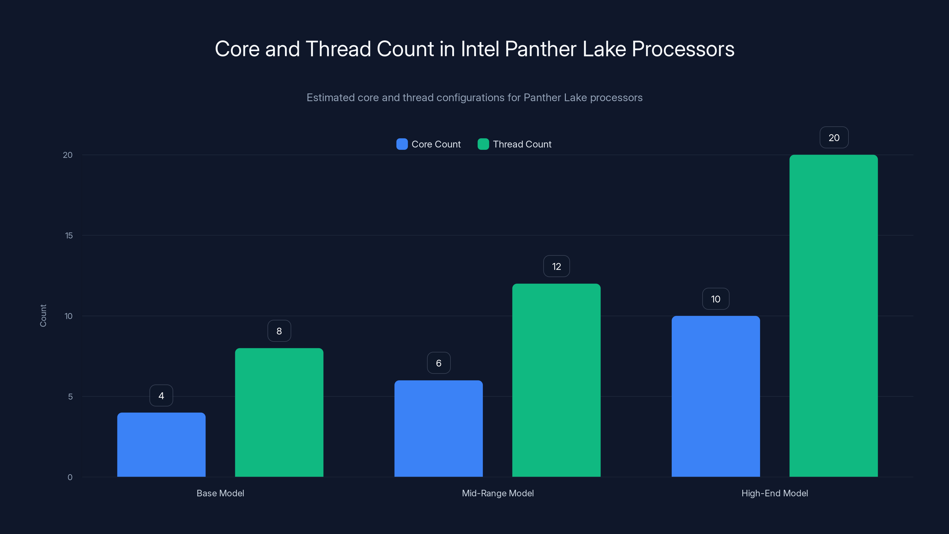 Core and Thread Count in Intel Panther Lake Processors