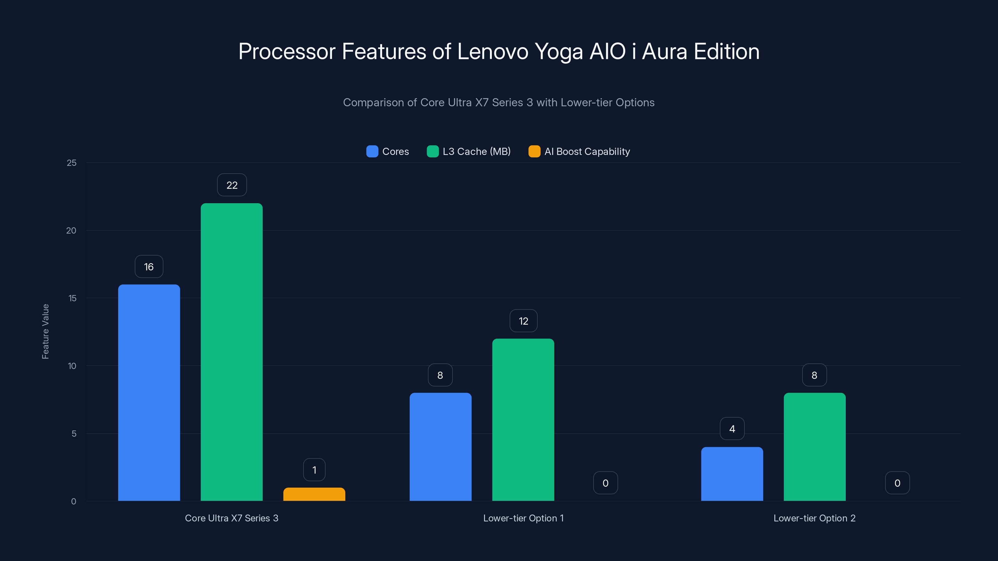 Processor Features of Lenovo Yoga AIO i Aura Edition