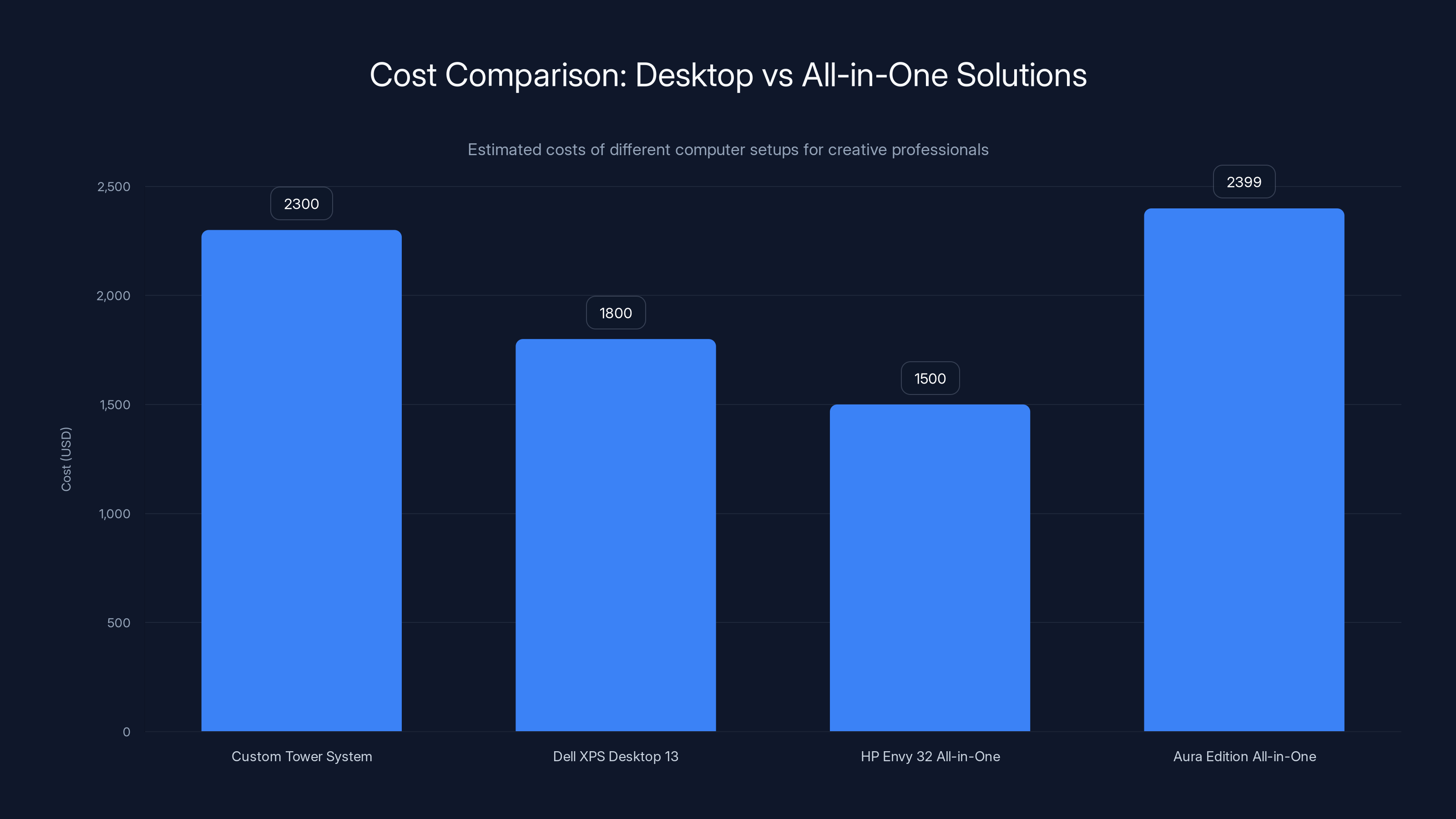 Cost Comparison: Desktop vs All-in-One Solutions