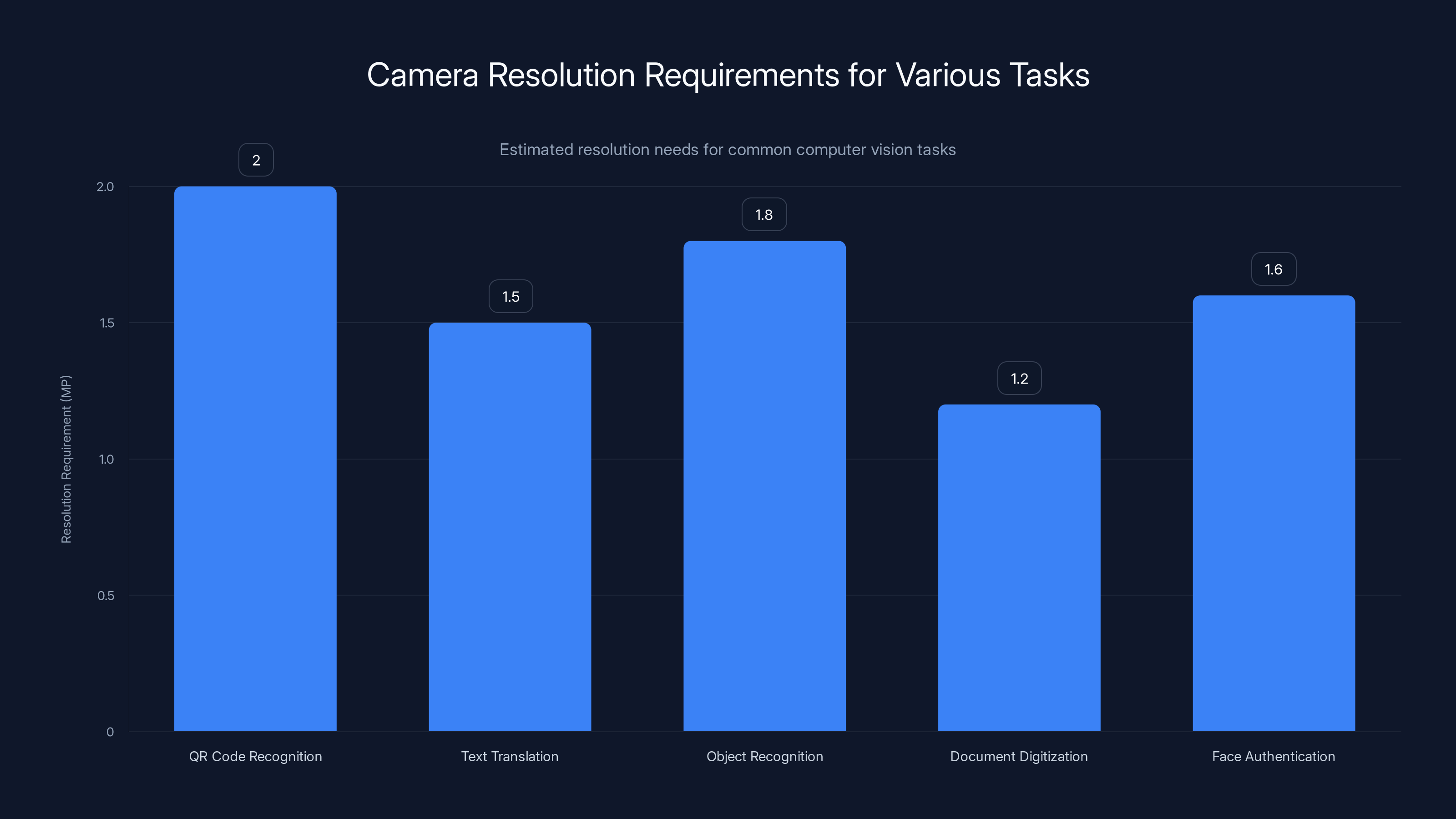Camera Resolution Requirements for Various Tasks