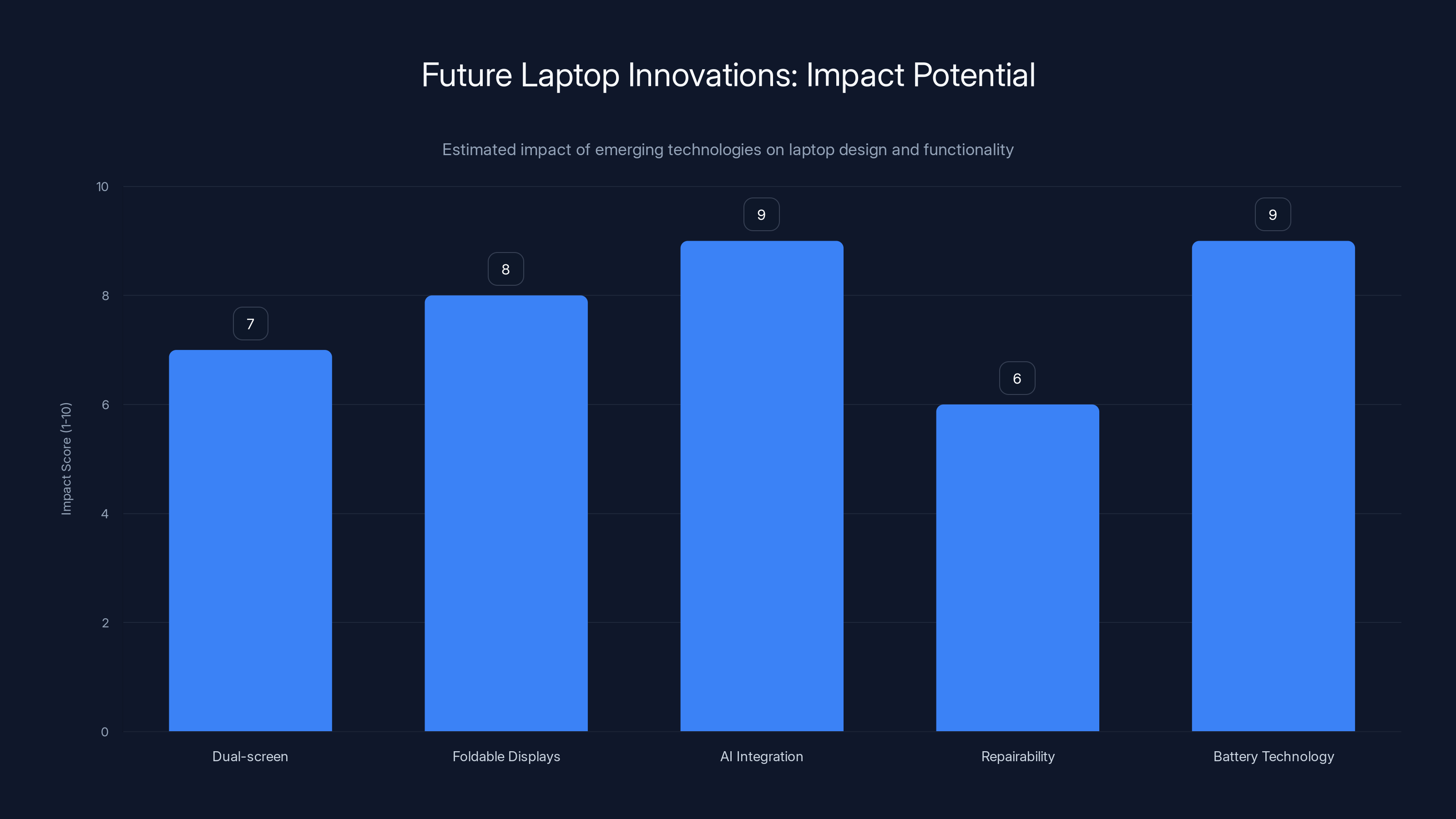 Future Laptop Innovations: Impact Potential