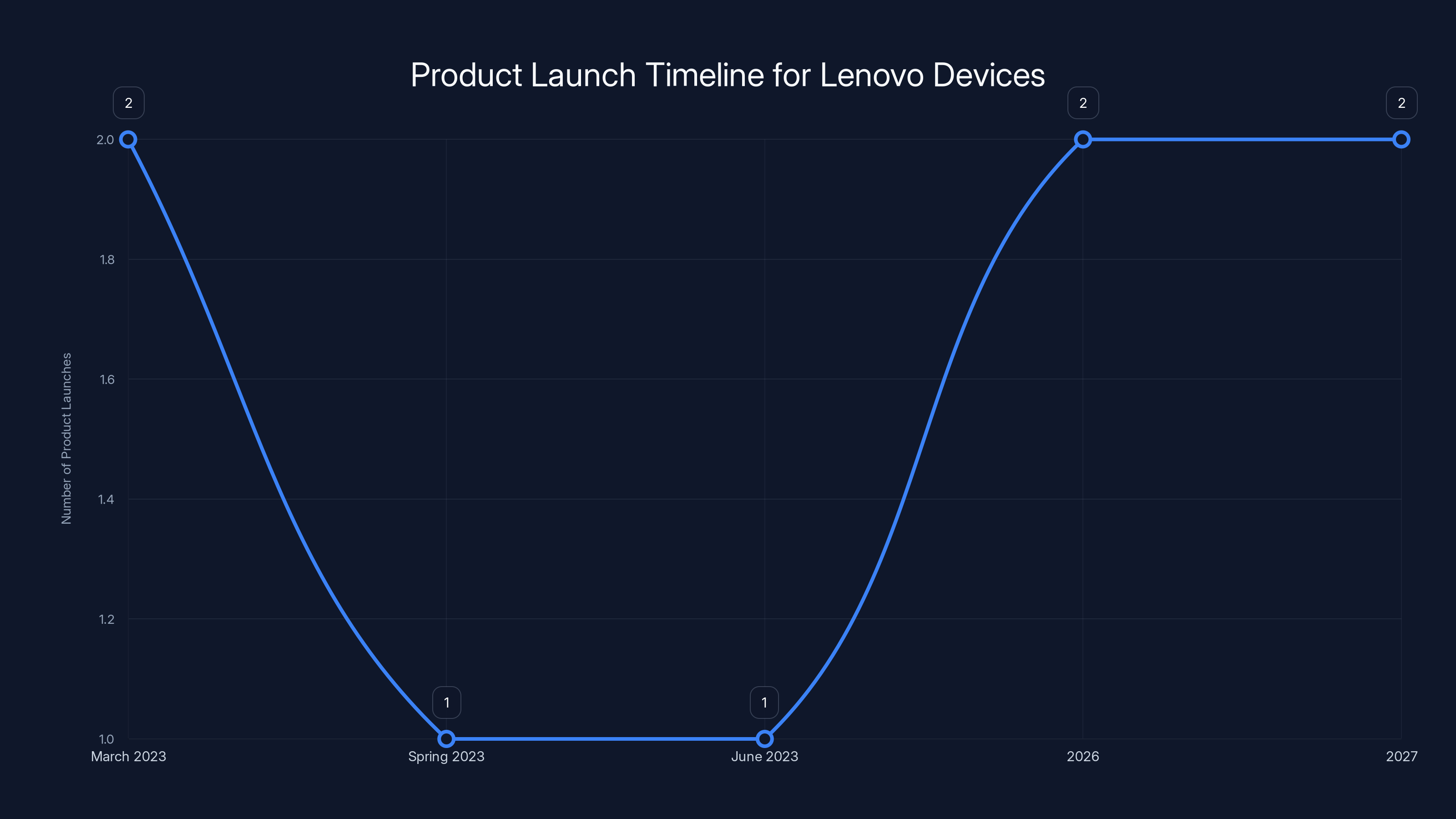 Product Launch Timeline for Lenovo Devices